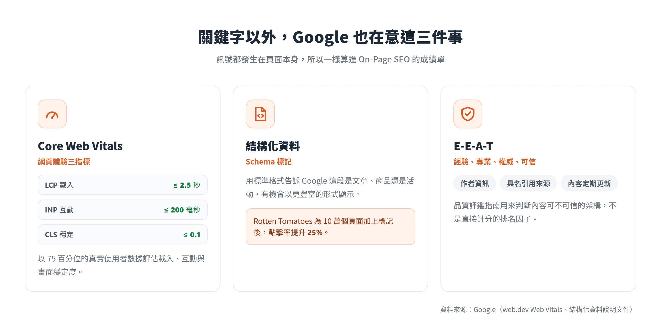 Core Web Vitals 的 LCP、INP、CLS 門檻,加上結構化資料與 E-E-A-T,都是發生在頁面本身、算進 On-Page SEO 的訊號。