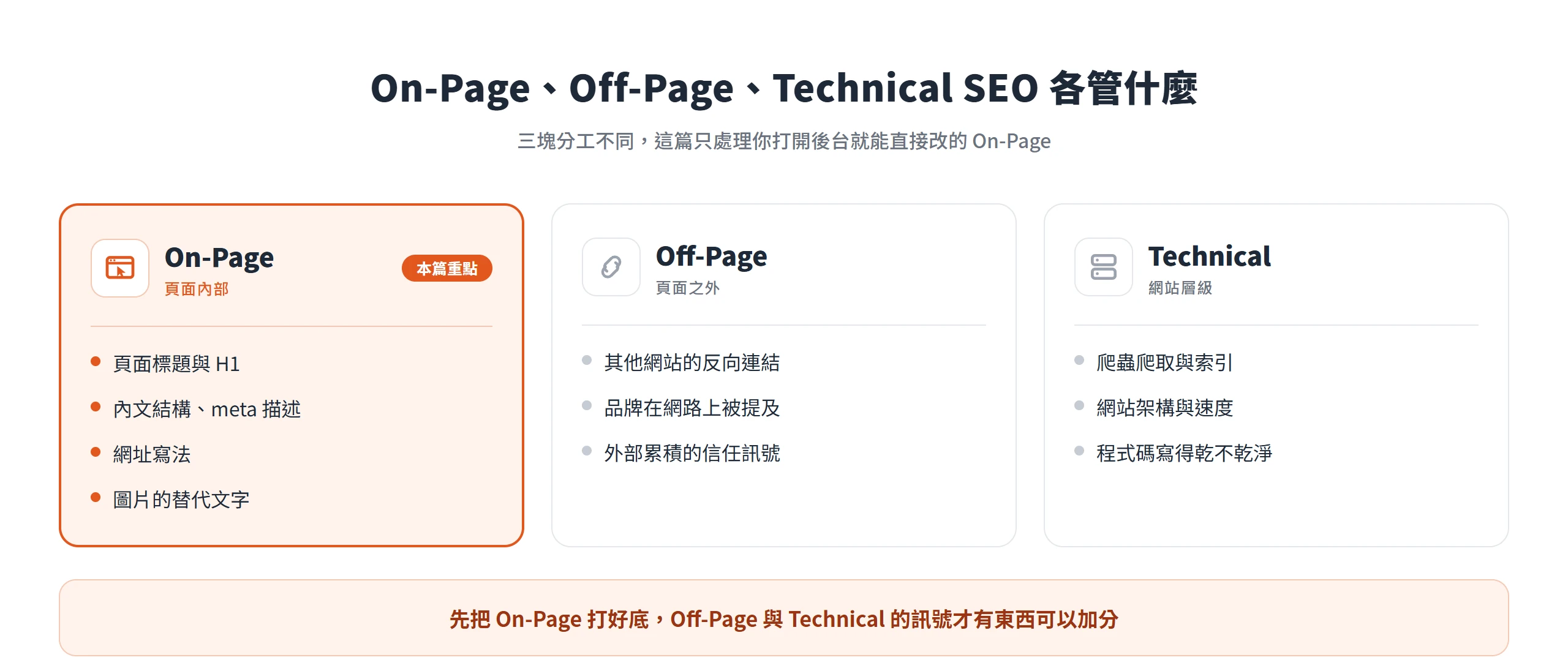 On-Page SEO 涵蓋頁面標題、內文結構、meta 描述、網址與圖片,和處理外部連結的 Off-Page、管網站地基的 Technical SEO 分工不同。
