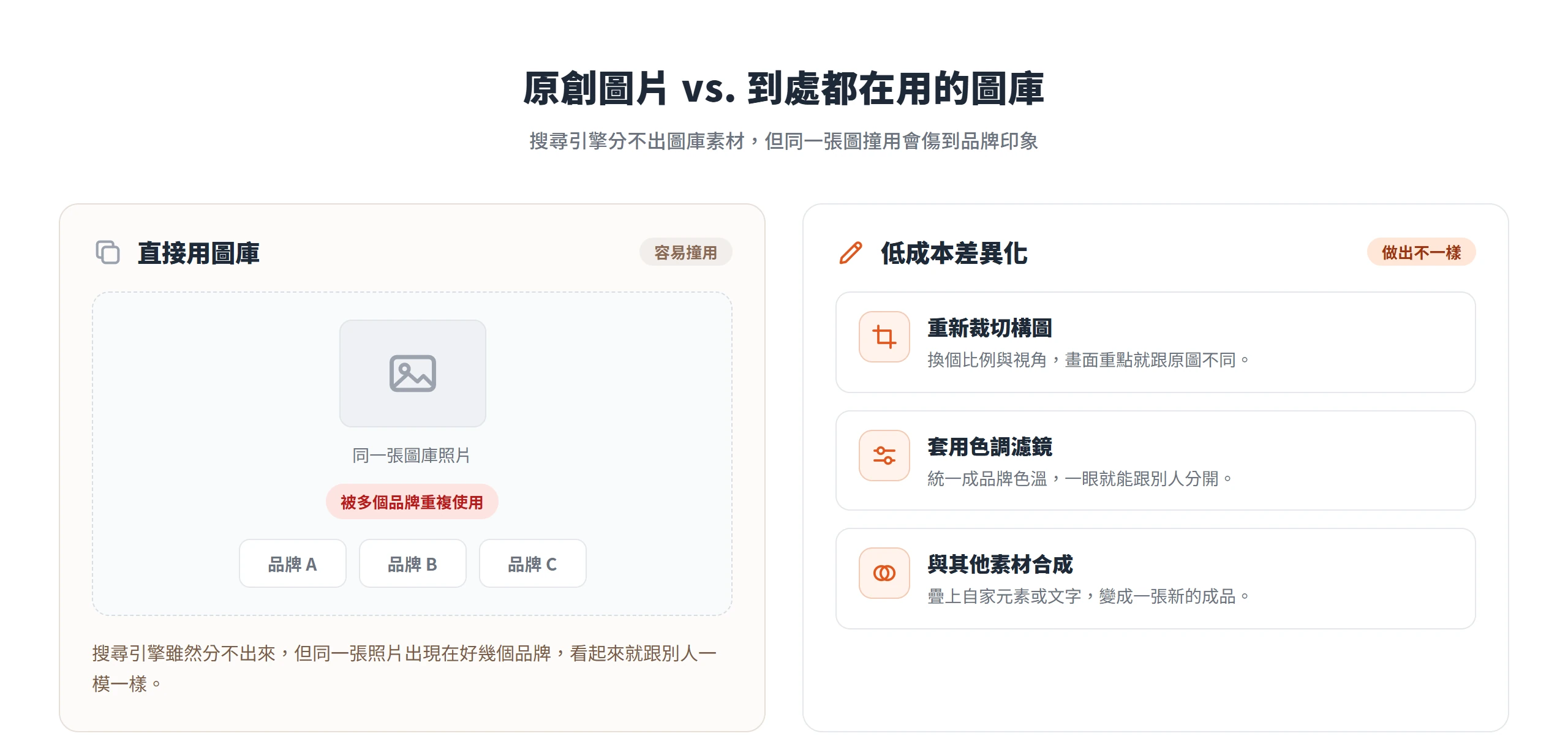 直接用圖庫容易讓同一張照片撞用在多個品牌,重新裁切、套濾鏡或與其他素材合成,能低成本做出有差異的原創圖片。