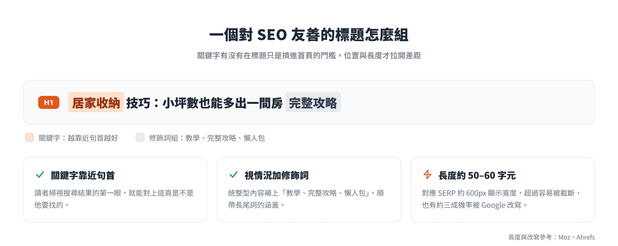 對 SEO 友善的標題把關鍵字放在句首、視情況加上完整攻略等修飾詞,長度控制在約 50 到 60 字元,避免在搜尋結果被截斷或改寫。