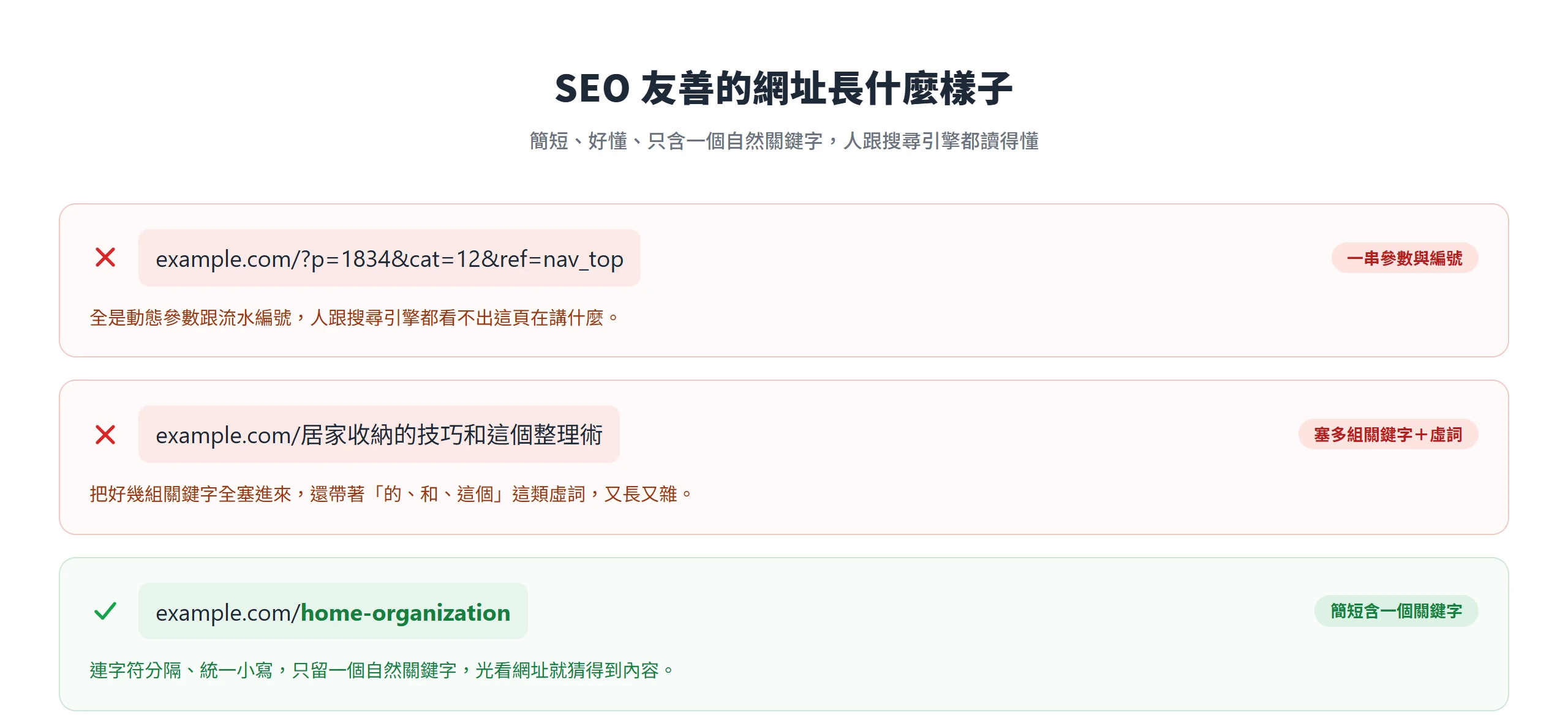 SEO 友善的網址簡短、統一小寫、用連字符分隔,只含一個自然關鍵字,比塞滿參數或多組關鍵字的網址更好懂。