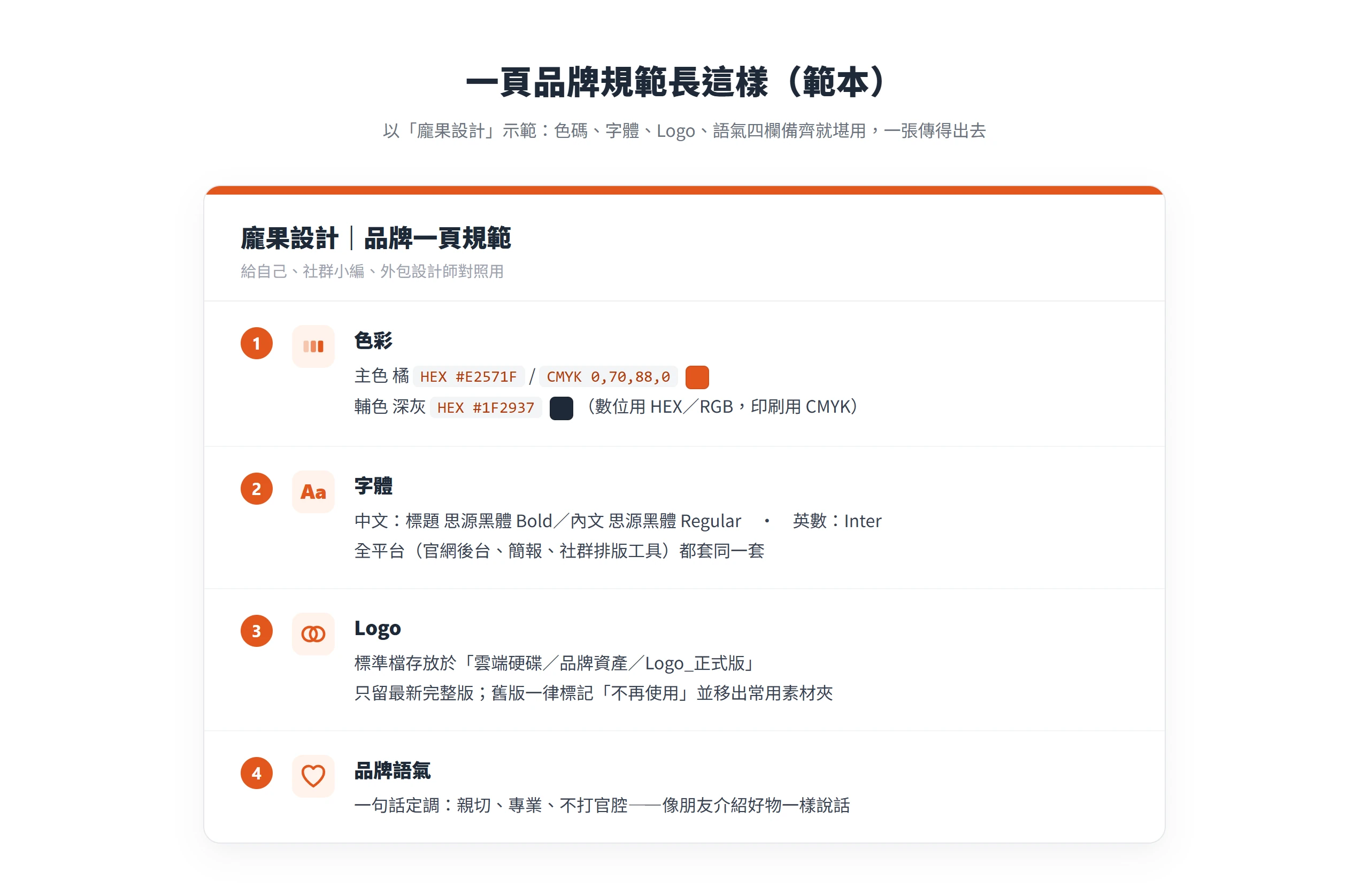 一頁品牌規範範本,備齊色碼、字體、Logo 存放位置與品牌語氣四個欄位,任何人拿到都能照著把素材對齊
