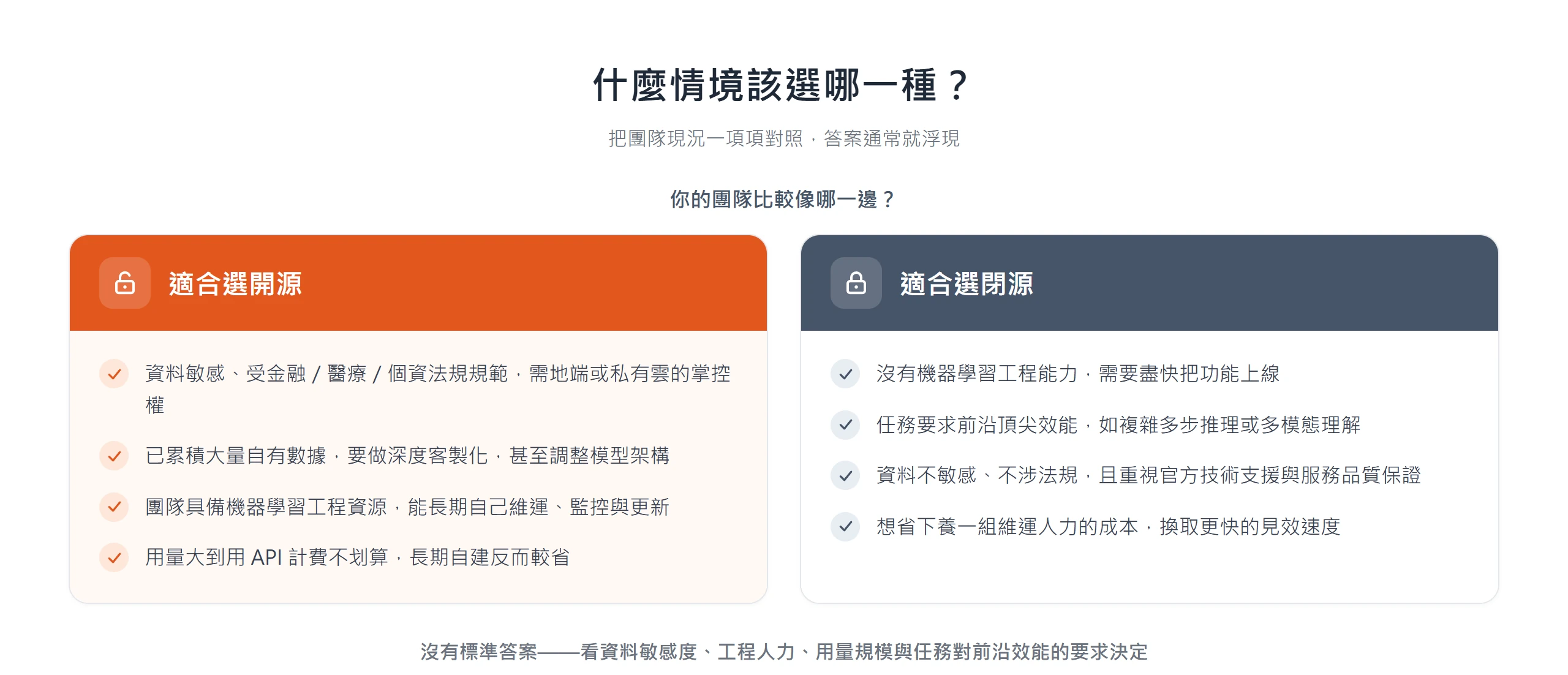 適合選開源的情境與適合選閉源的情境對照,依資料敏感度、工程人力、用量與效能需求判斷