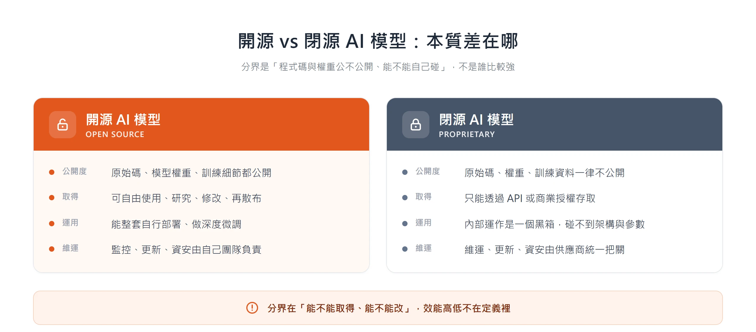 開源 AI 模型公開原始碼與權重、可自由使用修改散布,閉源模型只能透過 API 存取、內部運作是黑箱