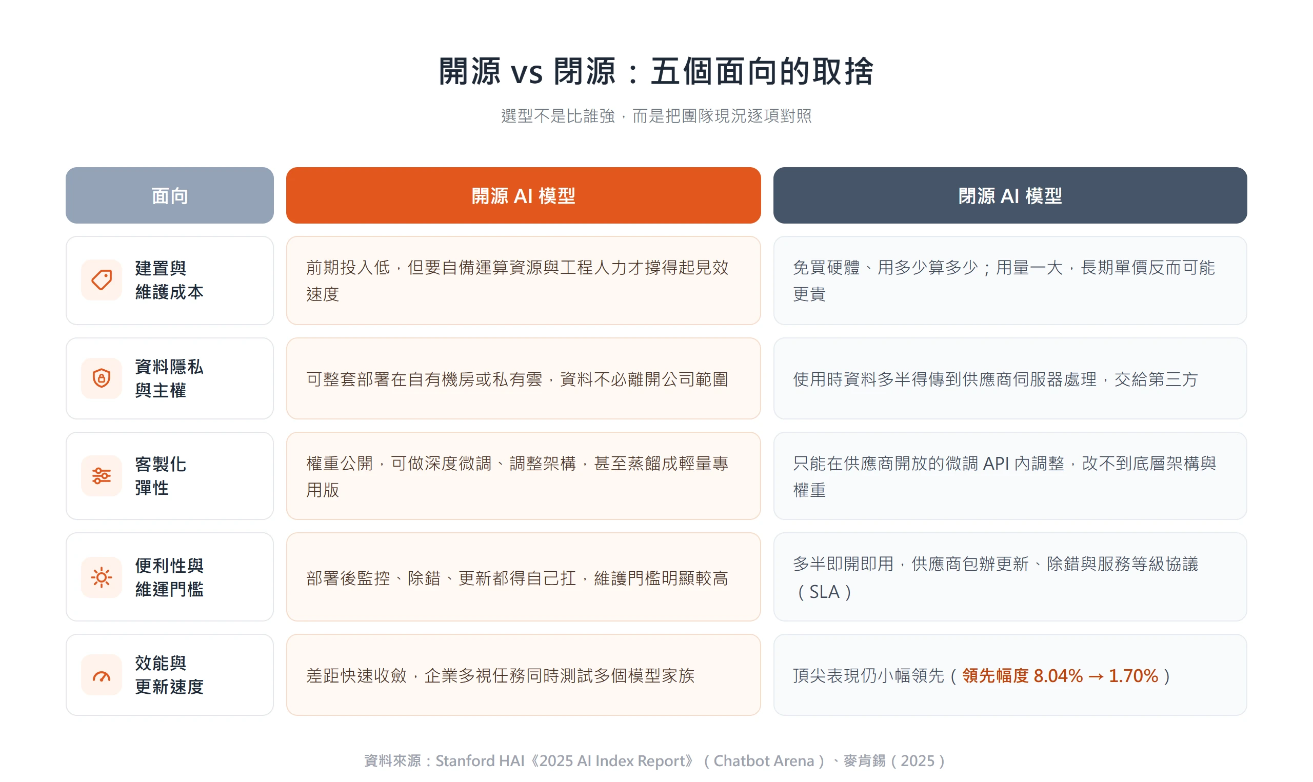 開源與閉源 AI 模型在成本、資料隱私、客製化彈性、維運門檻與效能五個面向的取捨對照