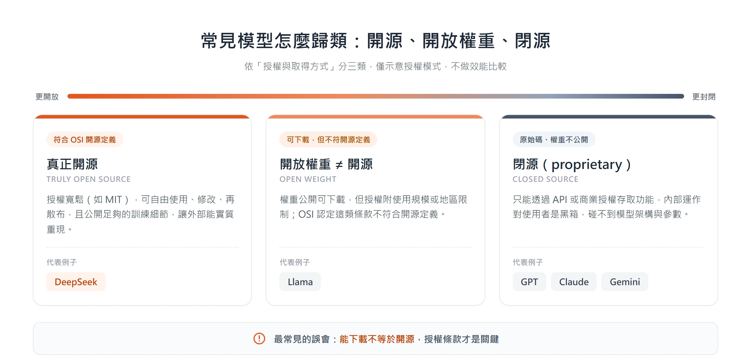 常見 AI 模型依授權分三類:真正開源如 DeepSeek、開放權重但不符開源定義如 Llama、閉源如 GPT 與 Claude 與 Gemini