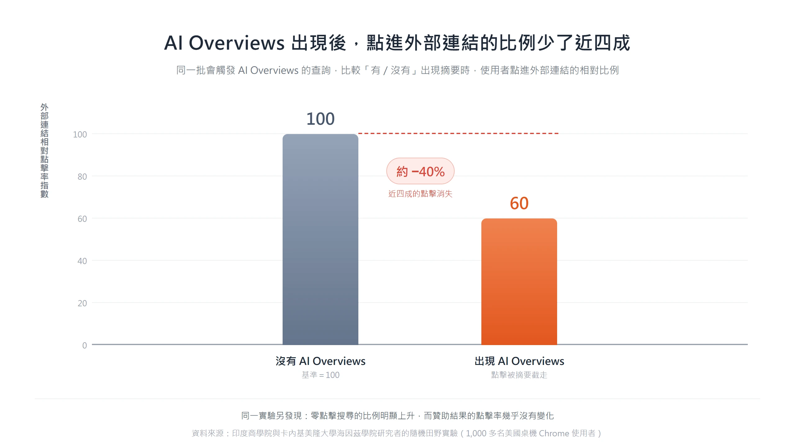 會觸發 AI Overviews 的查詢,出現 AI 摘要時使用者點進外部連結的相對比例,比沒有出現時少了約四成
