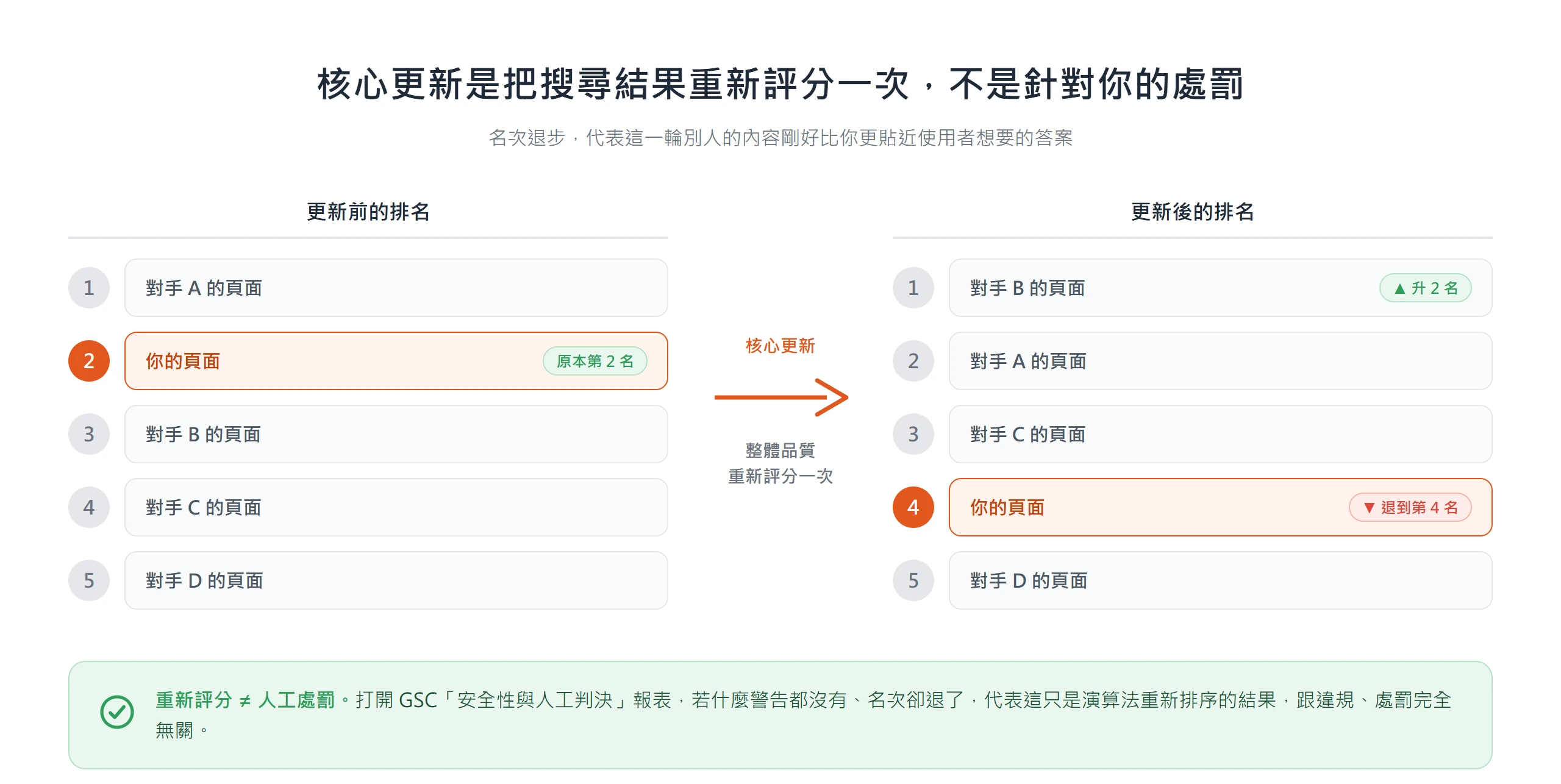 核心更新是把搜尋結果整體品質重新評分一次,你的頁面名次從第 2 退到第 4 是別人內容更貼近,不是被 Google 處罰