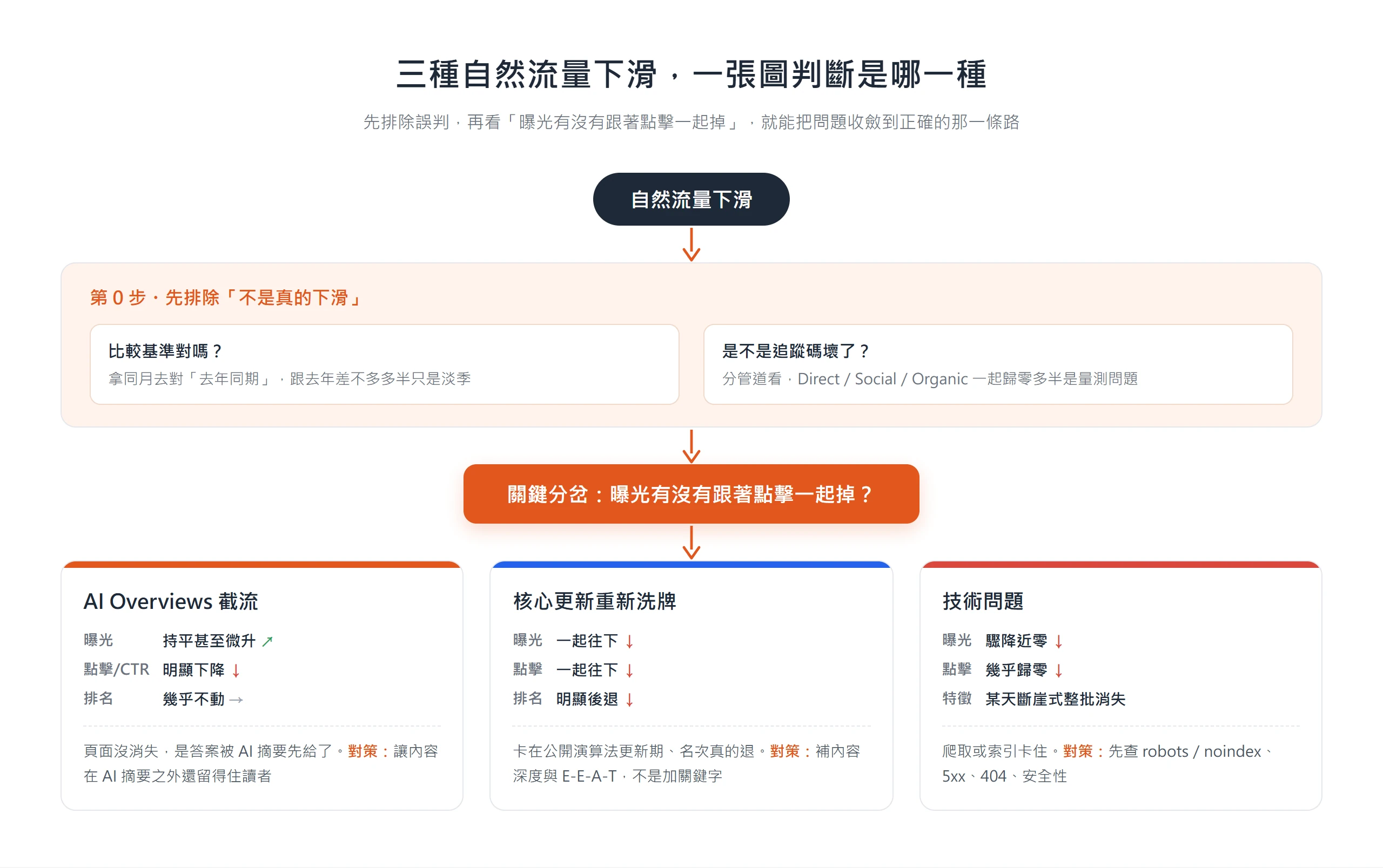 自然流量下降原因分三種:AI Overviews 截流、核心更新重新洗牌、技術問題,先排除誤判再看曝光有沒有跟著點擊一起掉就能判斷是哪一種
