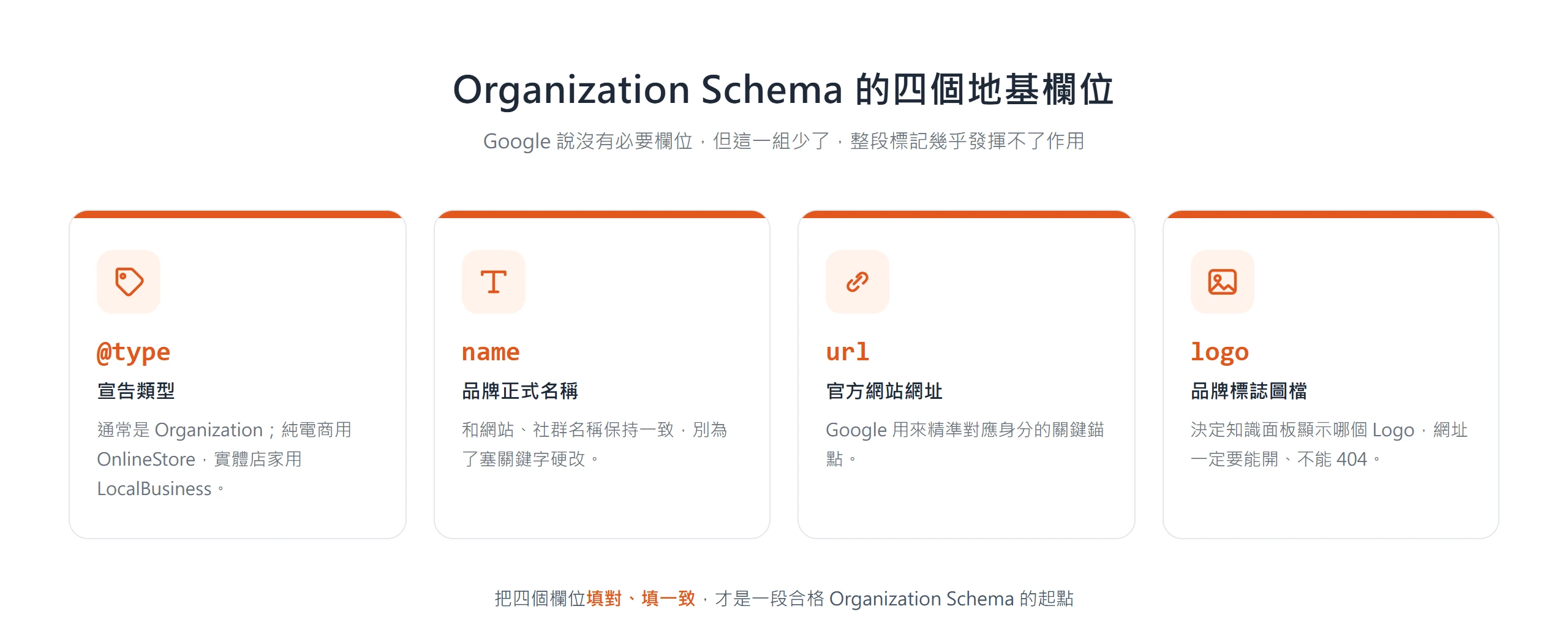 Organization Schema 的四個地基欄位 @type、name、url、logo,分別宣告類型、品牌正式名稱、官網網址與標誌圖檔
