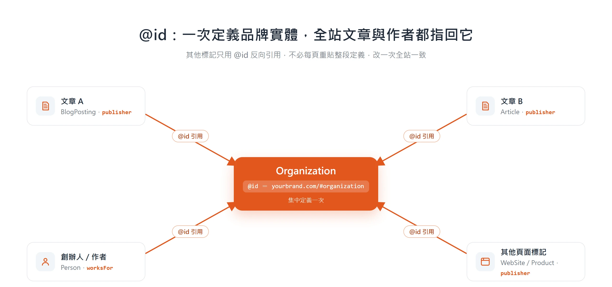 以 @id 集中定義一次 Organization,文章、創辦人與其他頁面的標記都用 publisher、worksFor 反向引用同一個 @id