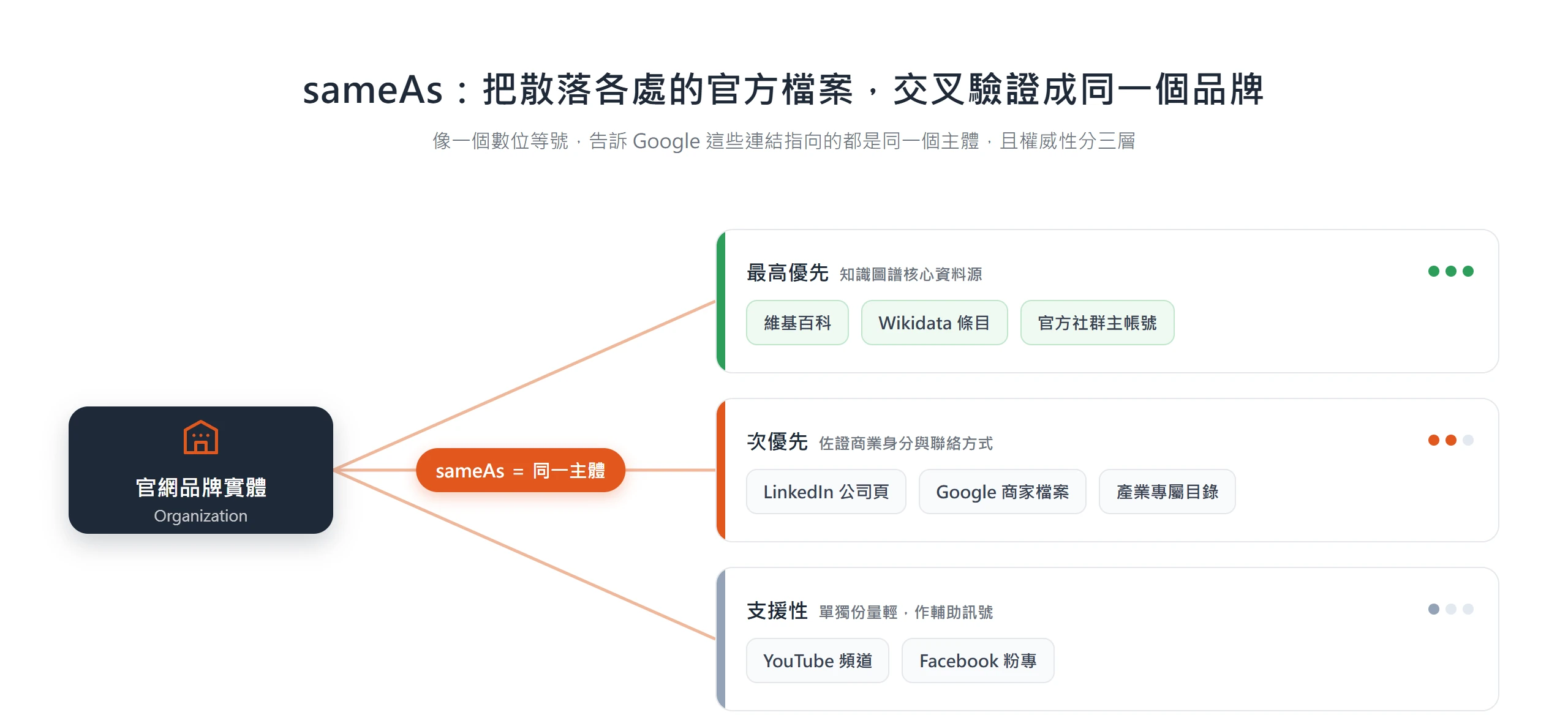 sameAs 把官網品牌實體連向維基百科、Wikidata、LinkedIn、Google 商家等外部檔案,並依權威性分成最高、次、支援三個層級