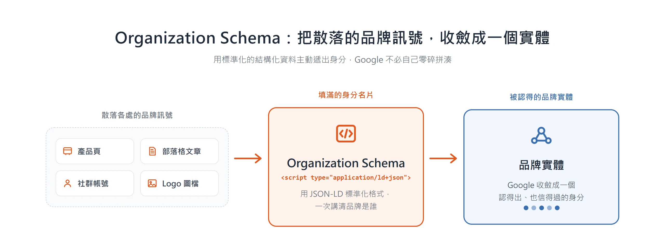 散落在網站各處的產品頁、部落格、社群帳號與 Logo,透過 Organization Schema 的 JSON-LD 收斂成 Google 認得出的品牌實體
