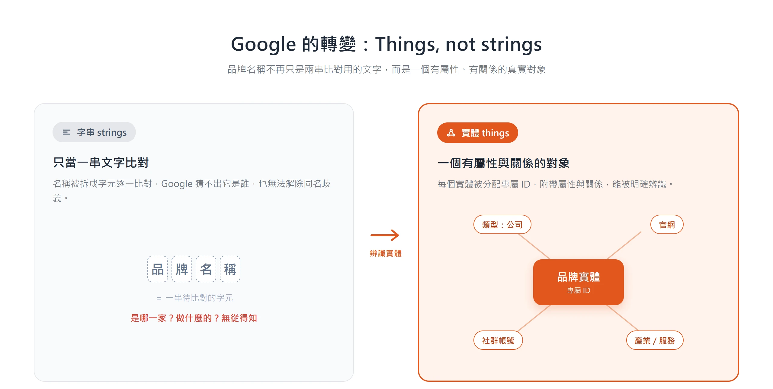 左側把品牌名稱當成一串待比對的字元、無法解除歧義,右側則是一個附帶專屬 ID、屬性與關係的品牌實體