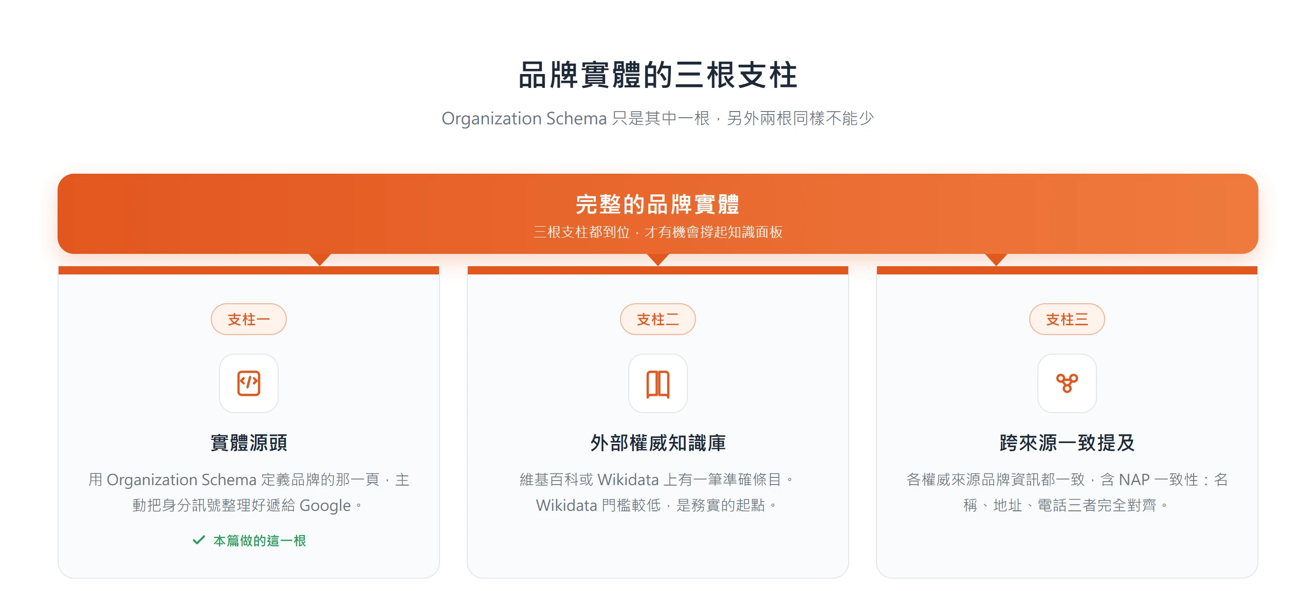 完整品牌實體的三根支柱:Organization Schema 的實體源頭、維基百科或 Wikidata 的外部權威知識庫、跨來源一致提及與 NAP 一致性
