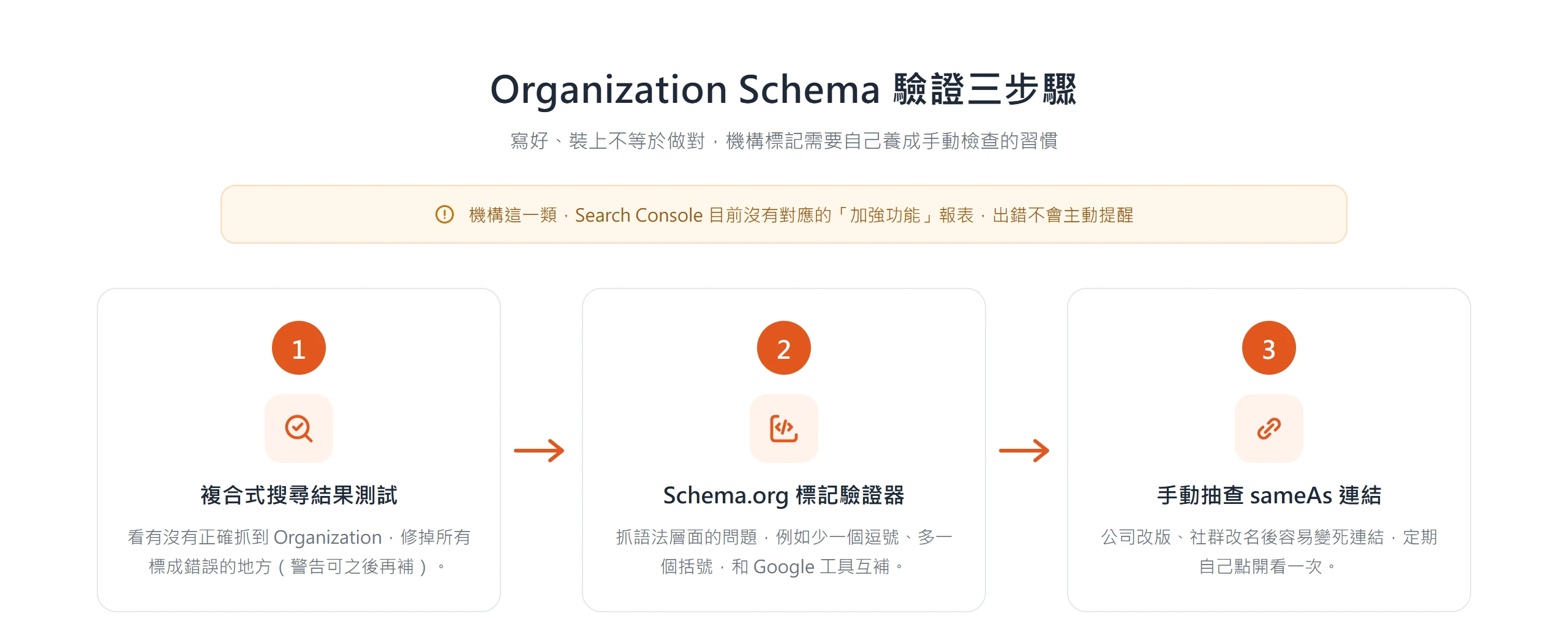 Organization Schema 驗證三步驟:先用複合式搜尋結果測試、再用 Schema.org 驗證器檢查語法,最後手動抽查 sameAs 連結