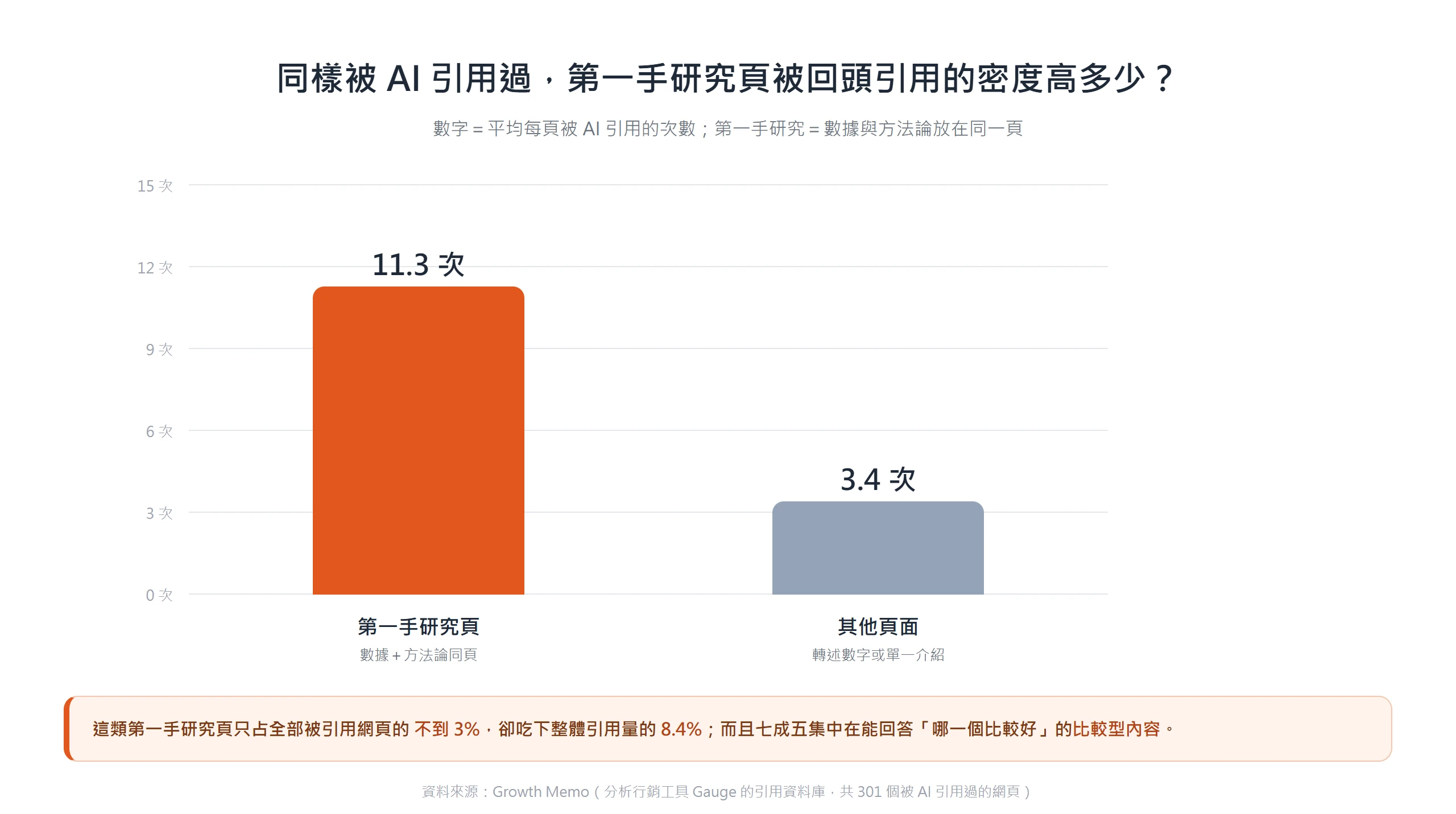 把數據與方法論放在同一頁的第一手研究,平均每頁被 AI 引用 11.3 次,是其他頁面 3.4 次的 3.3 倍,是最值得做的原創數據格式。