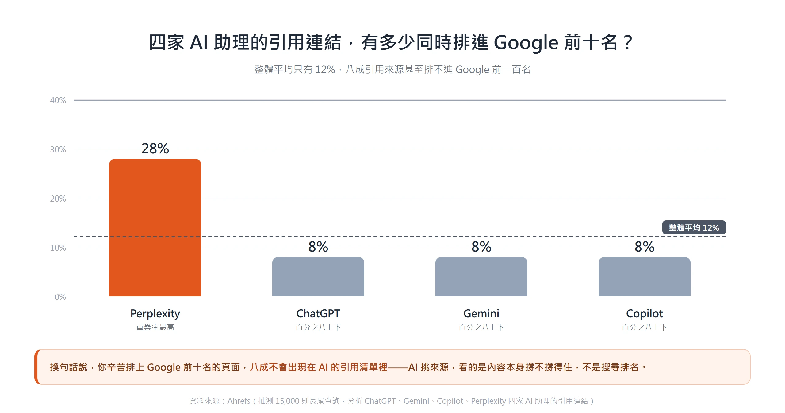 四家 AI 助理的引用連結平均只有 12% 同時排進 Google 前十名,八成來源連前一百名都排不進,排名已不等於會被 AI 引用。