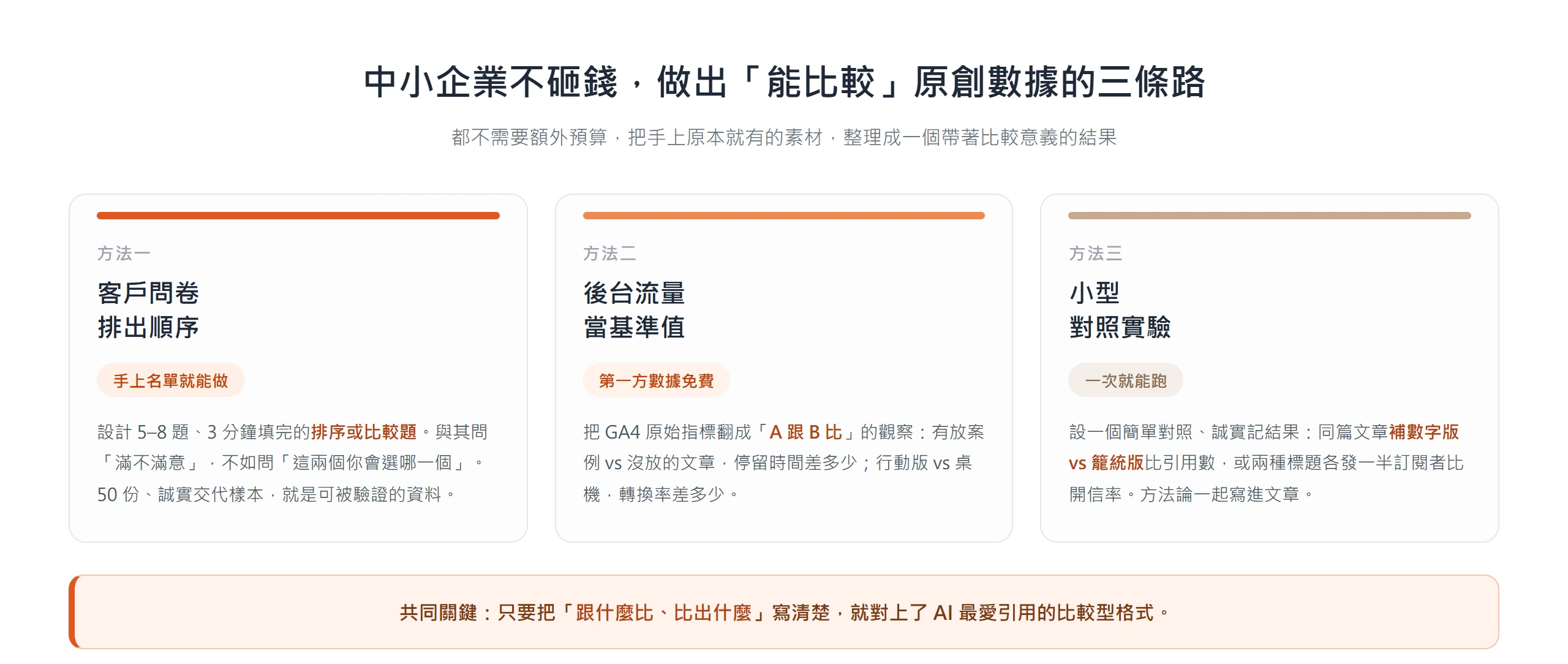 中小企業做 AI 搜尋原創數據的三條不花錢做法:客戶問卷排順序、GA4 後台流量當基準值、小型對照實驗,共同點是寫清楚跟什麼比、比出什麼。