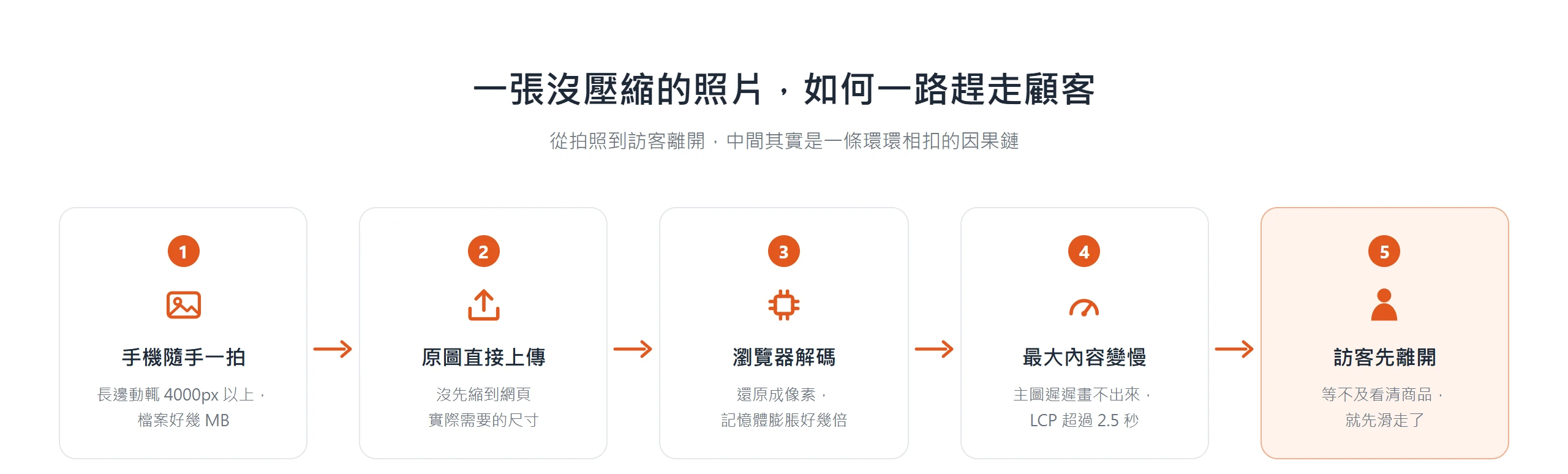 沒壓縮的照片從手機原圖、直接上傳、瀏覽器解碼到 LCP 變慢,一路拖慢網站、趕走訪客的因果鏈