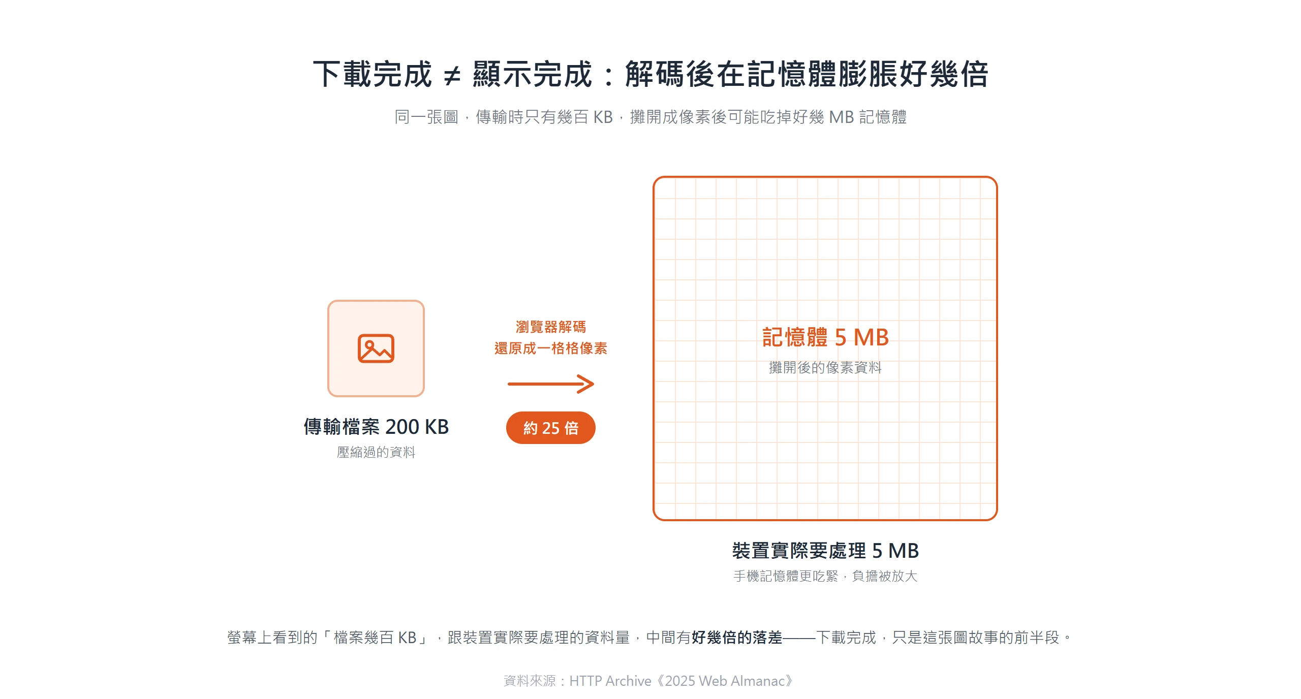傳輸只有 200 KB 的圖片,瀏覽器解碼後在裝置記憶體膨脹到約 5 MB,下載完成不等於顯示完成