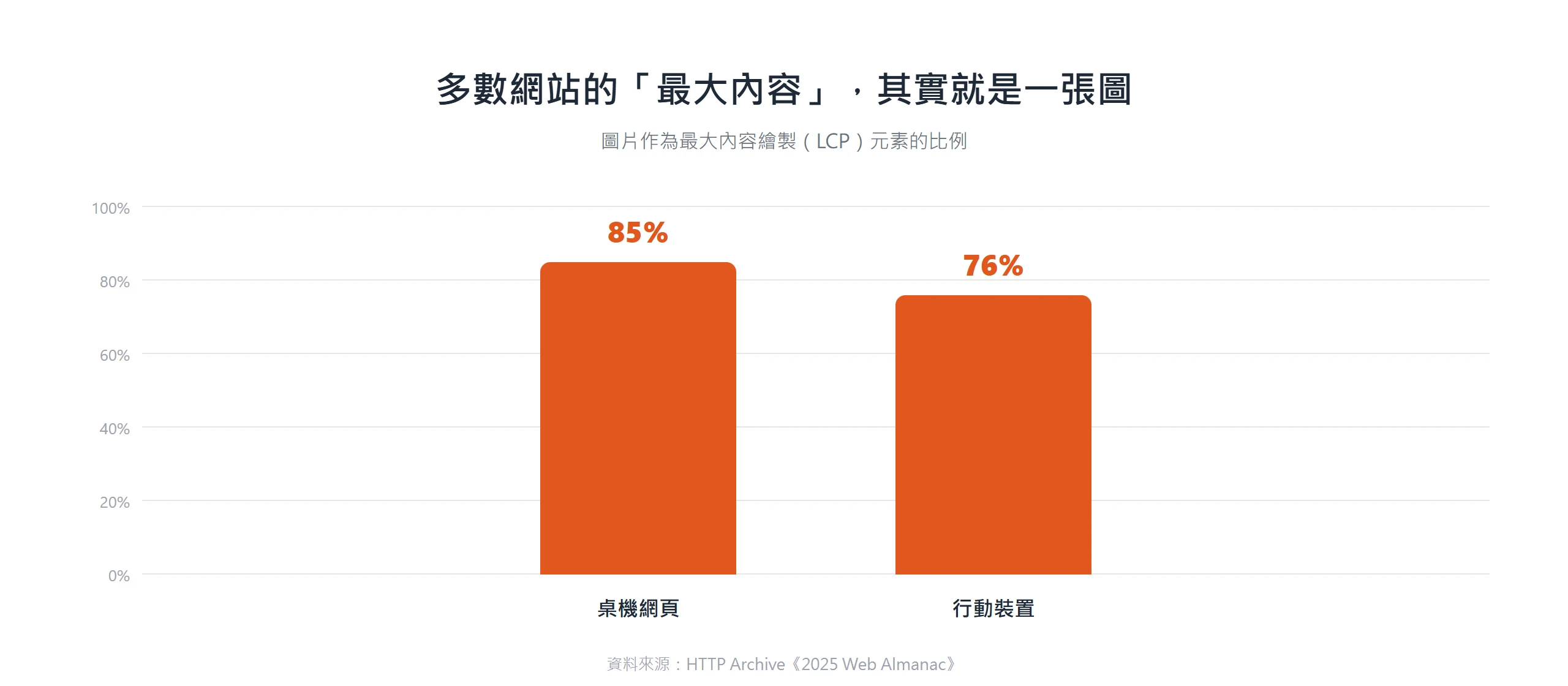 圖片是桌機約 85%、行動約 76% 的最大內容繪製元素,網站快不快多半由一張圖決定