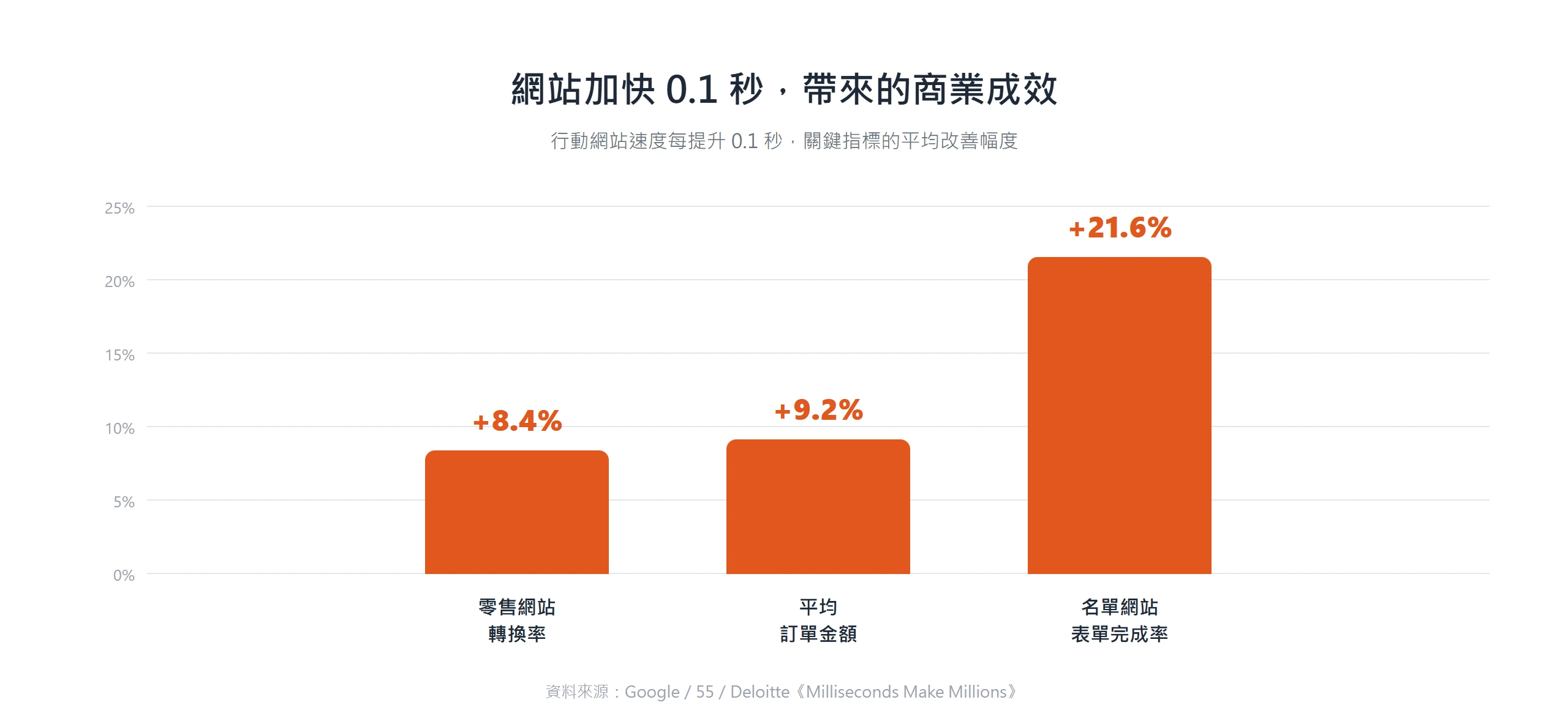 行動網站速度加快 0.1 秒,零售轉換率提升 8.4%、平均訂單金額提升 9.2%、表單完成率提升 21.6%