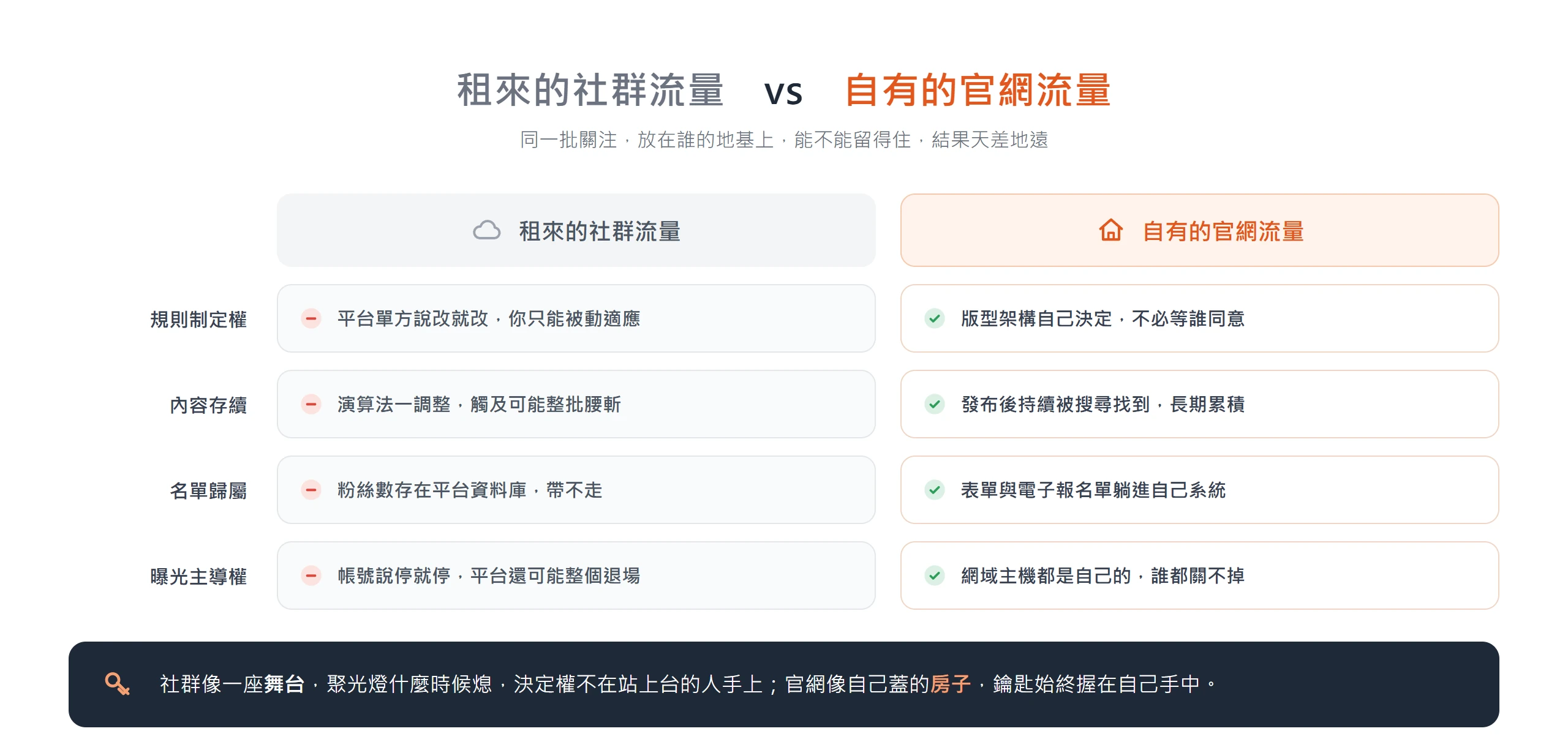 租來的社群流量與自有官網流量在規則制定權、內容存續、名單歸屬與曝光主導權上的對照,四個面向都指向官網才把主導權留在自己手上