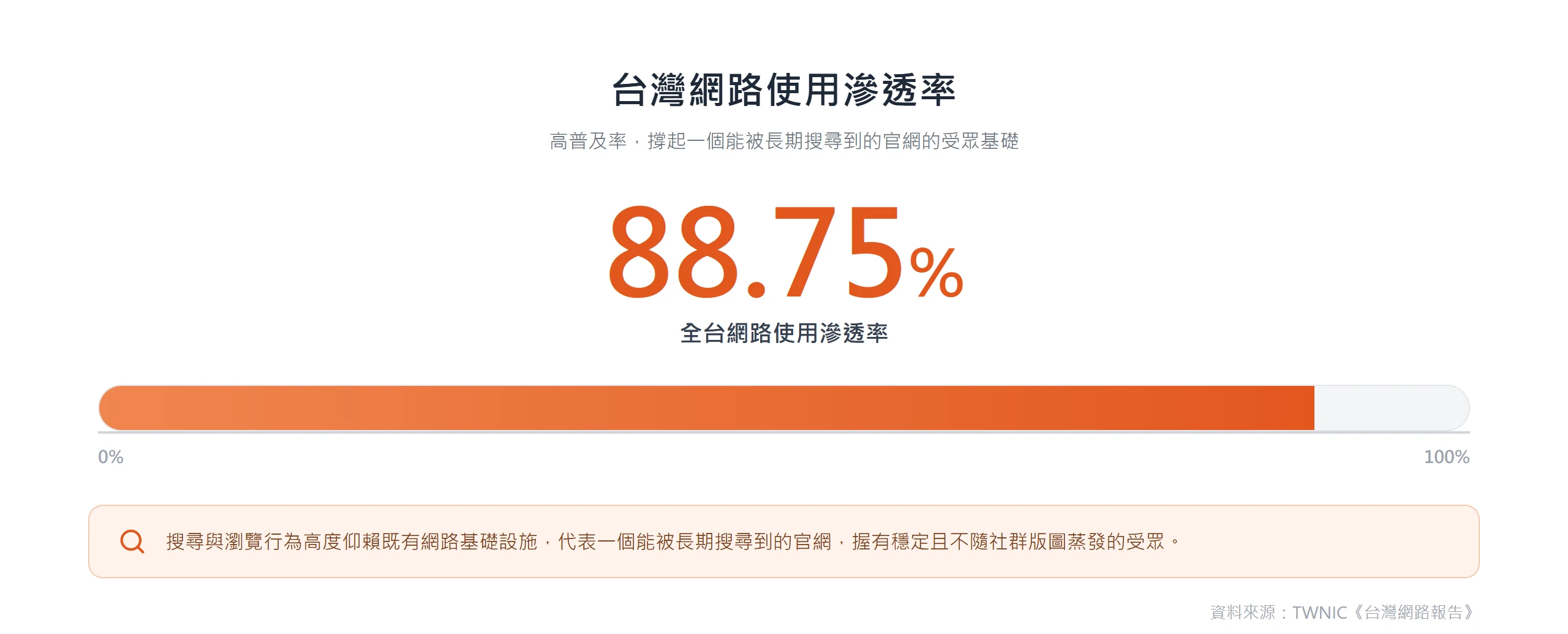 台灣網路使用滲透率達88.75%,高普及率代表能被長期搜尋到的官網握有穩定的受眾基礎