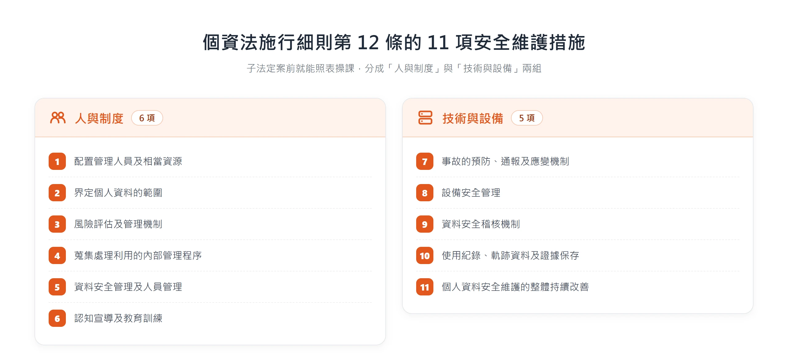 個資法施行細則第 12 條的 11 項安全維護措施,分成「人與制度」6 項與「技術與設備」5 項兩組。