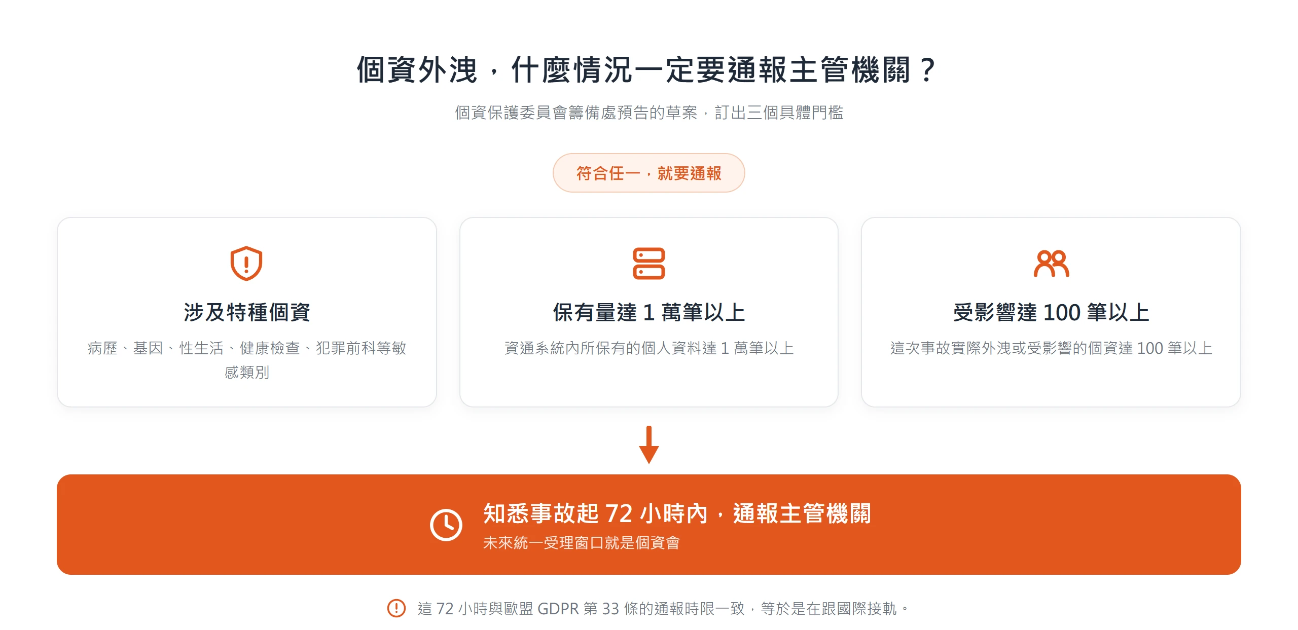 個資外洩通報三門檻:涉及特種個資、系統保有達 1 萬筆、或受影響達 100 筆,符合任一就要在 72 小時內通報。