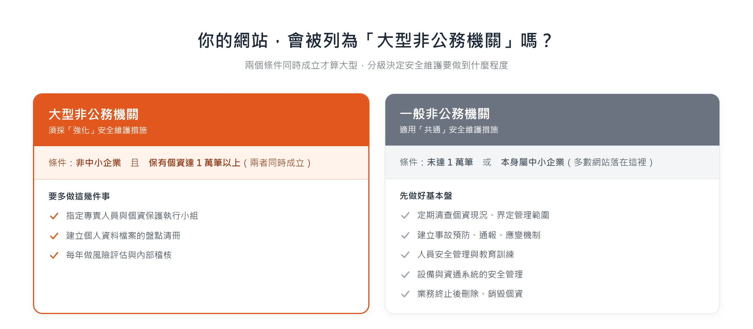 大型非公務機關須「非中小企業且個資達 1 萬筆」兩條件同時成立,採強化措施;其餘網站適用共通措施。