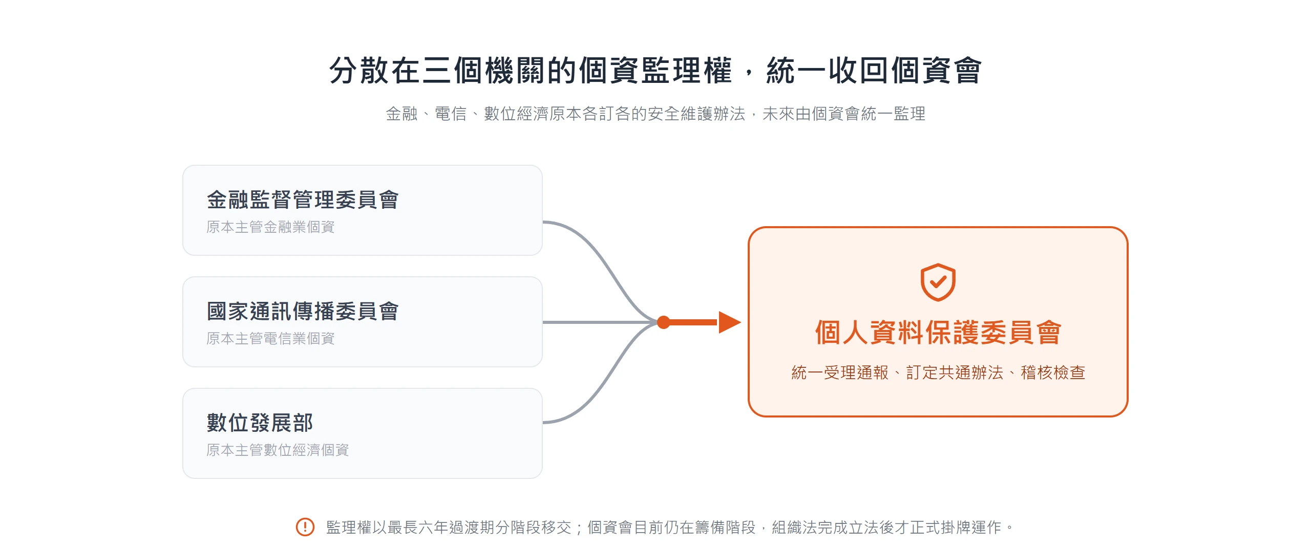 原本分屬金管會、NCC、數位發展部的個資監理權,這次修法統一收攏到個人資料保護委員會。