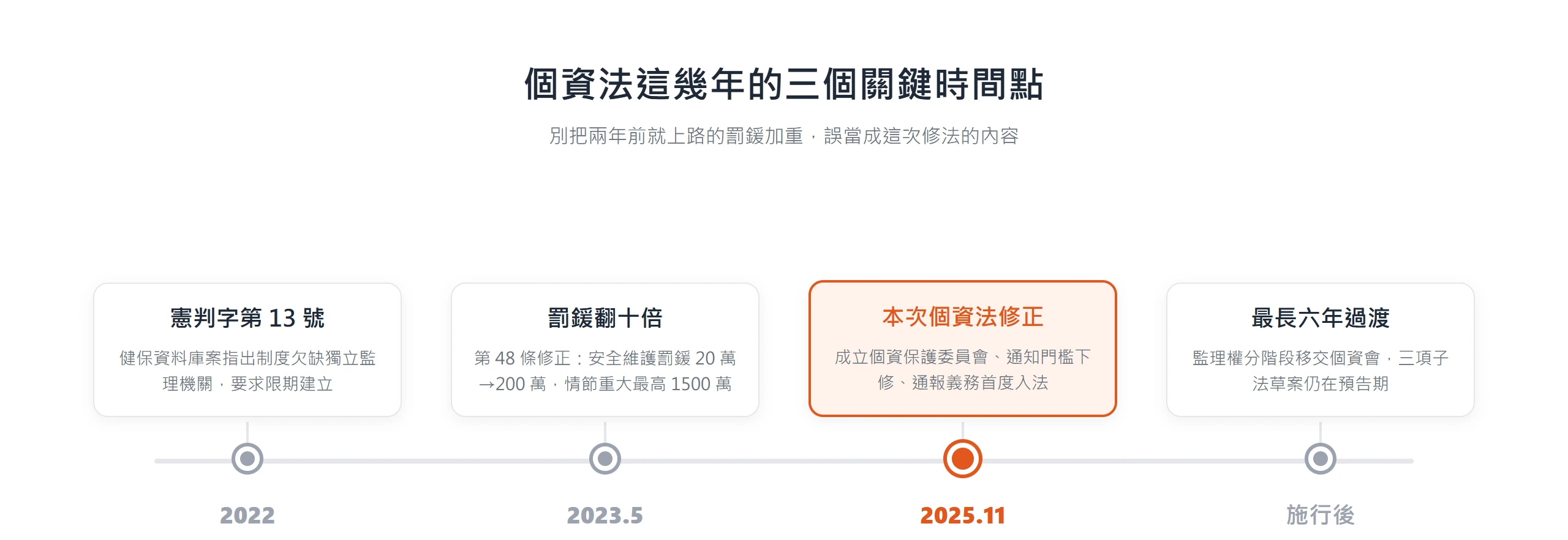 個資法時間軸:2022 憲判字第13號要求設獨立監理機關、2023 年罰鍰翻十倍、2025 年本次修法成立個資會並新增通知與通報義務。