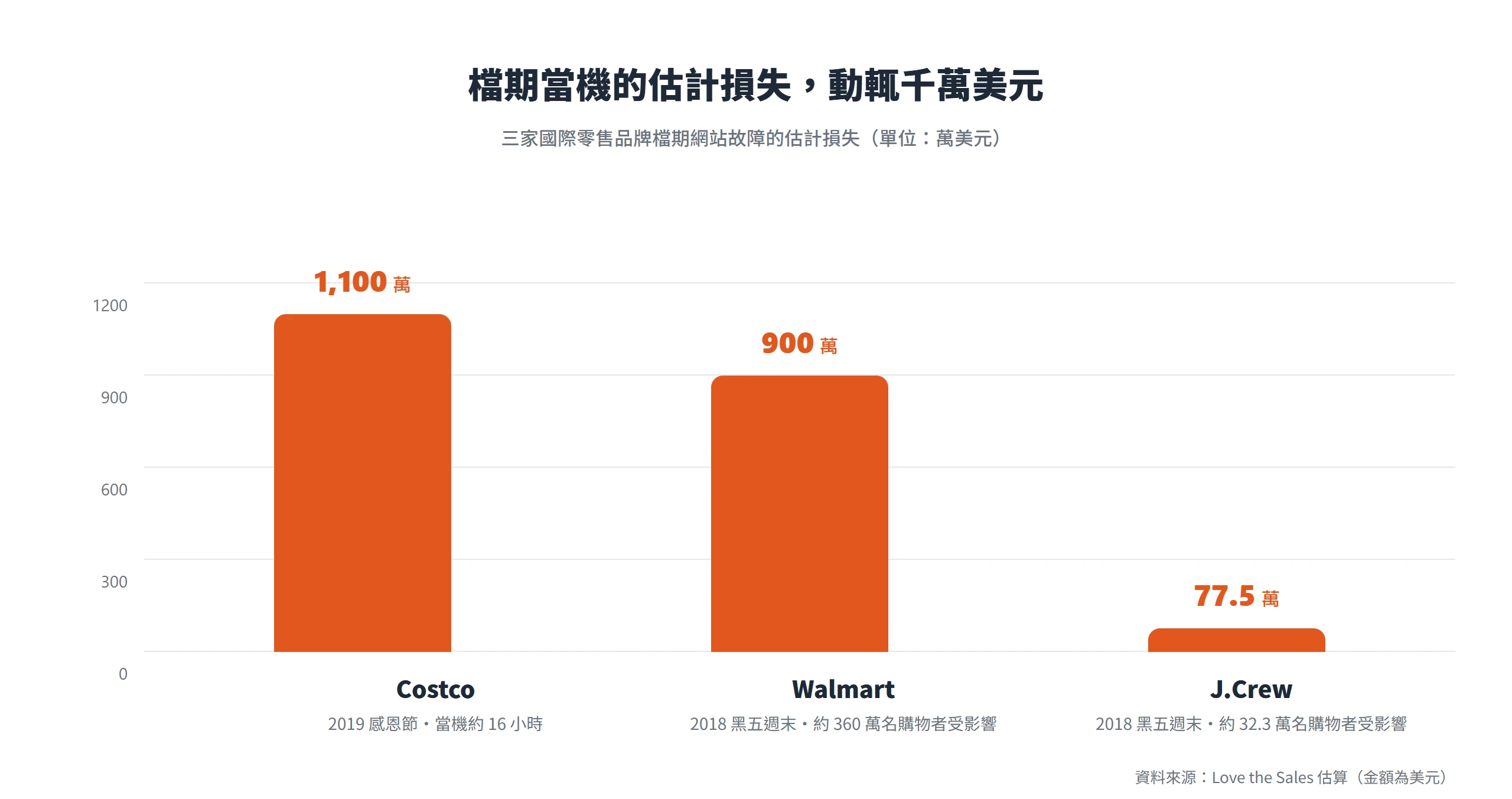 Costco、Walmart、J.Crew 檔期網站故障的估計損失分別約 1,100 萬、900 萬、77.5 萬美元