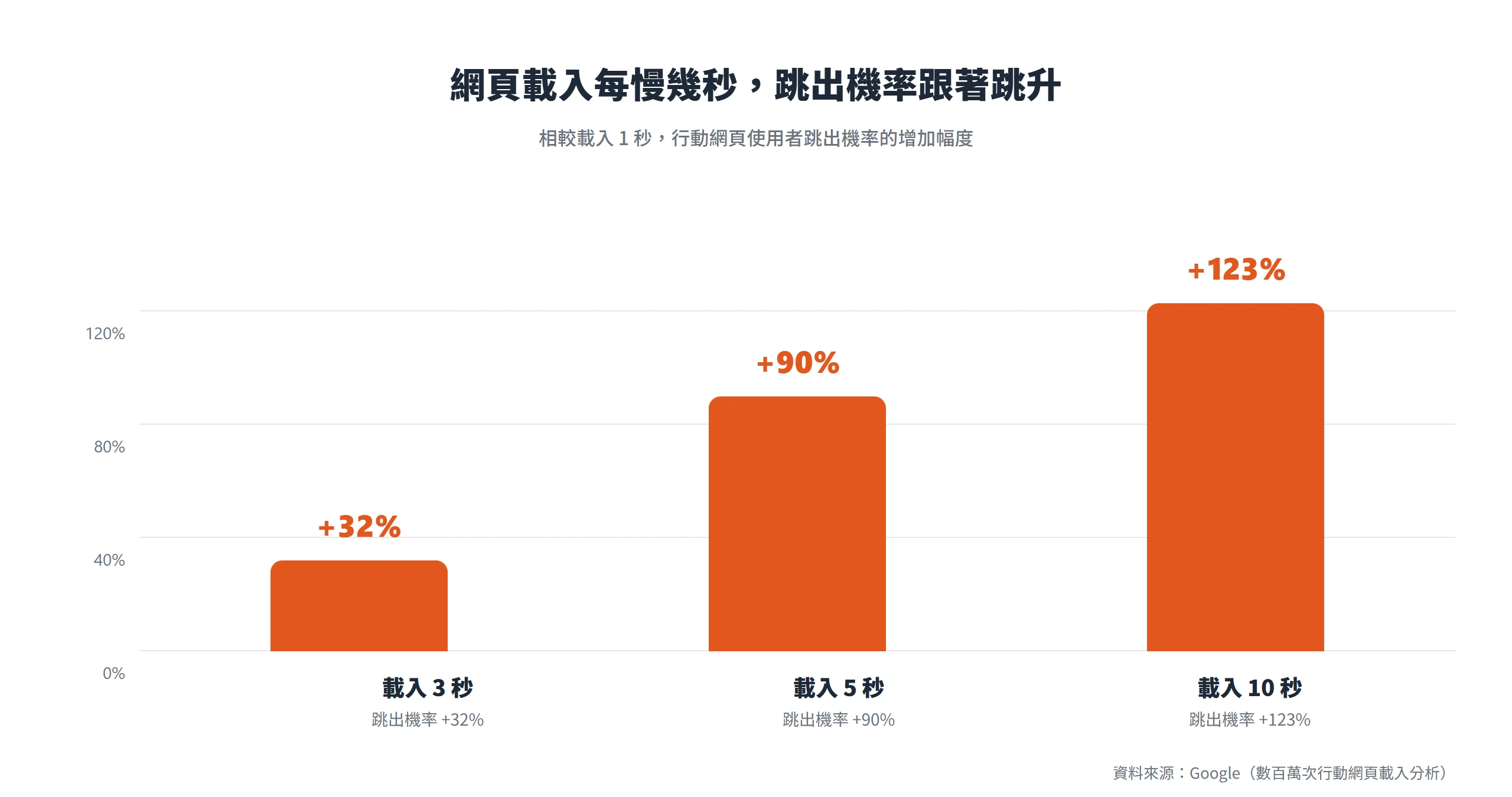 行動網頁載入時間從 1 秒拉長到 3、5、10 秒,跳出機率分別增加 32%、90%、123%