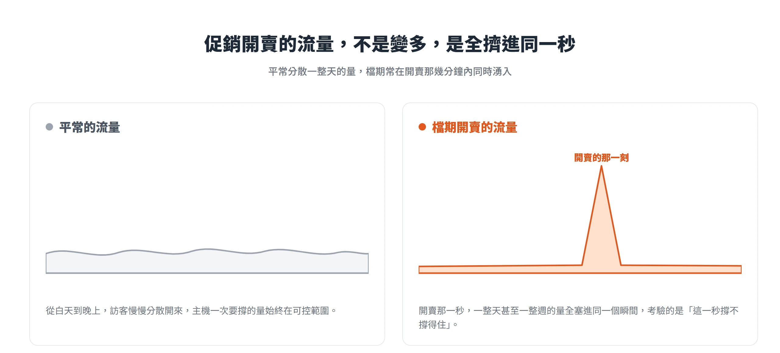 對比平常分散一整天的流量與檔期開賣瞬間爆衝的尖峰,說明促銷流量的難題是同一秒能不能撐住