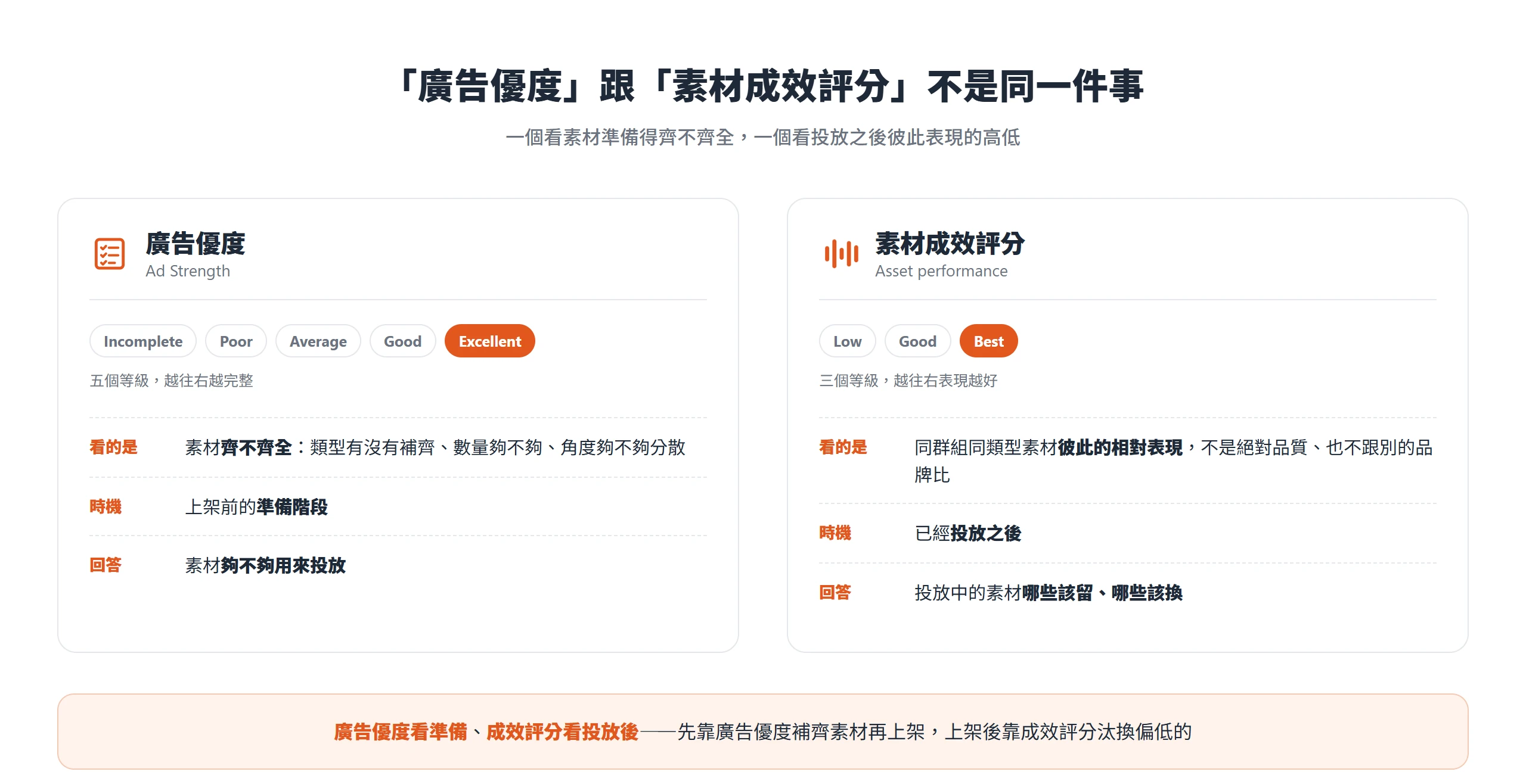 廣告優度分五級看素材準備得齊不齊全,素材成效評分分三級看投放後同類素材彼此的相對表現,兩者不是同一件事