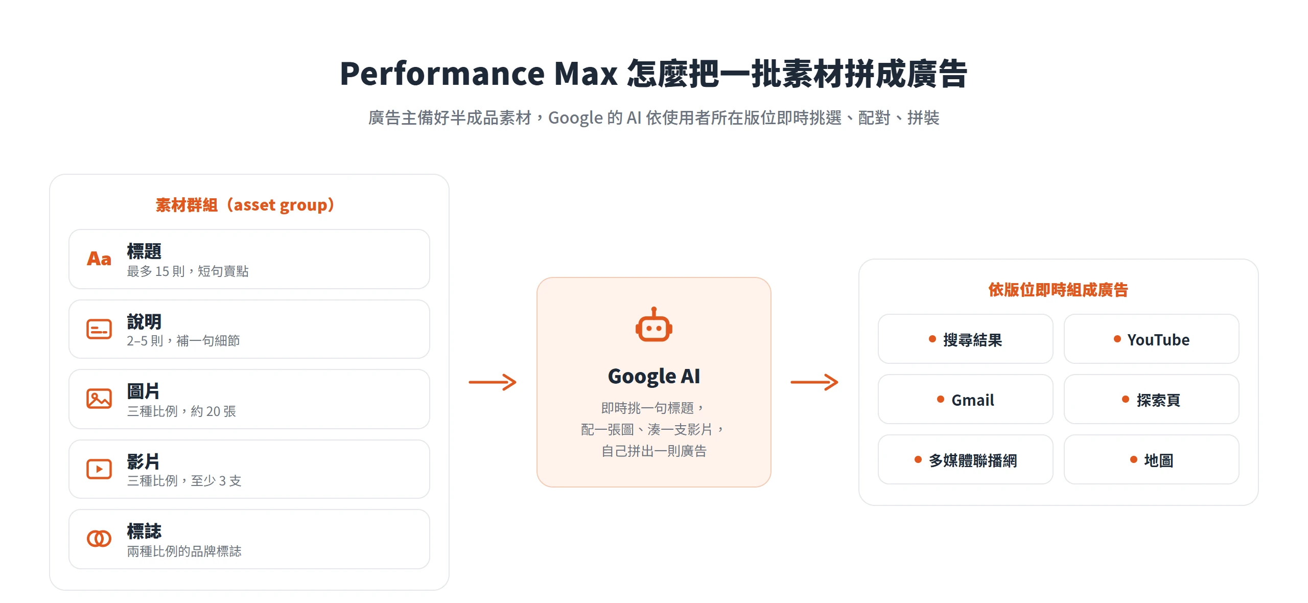Performance Max 把標題、說明、圖片、影片、標誌交給 Google AI,依使用者所在版位即時挑選配對、拼裝成廣告