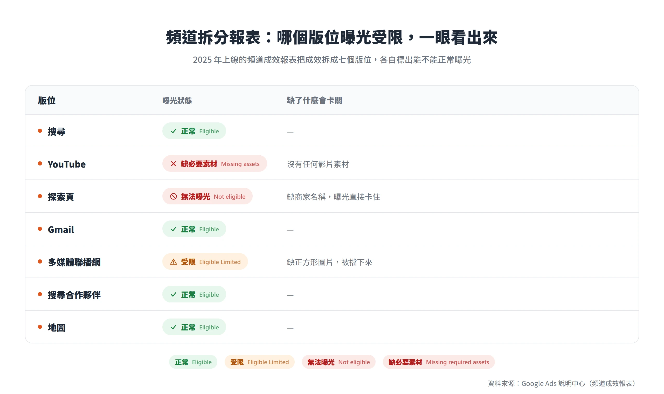 頻道拆分報表把成效拆成七個版位,各自標出能不能曝光,例如 YouTube 缺影片、探索頁缺商家名稱就會曝光受限