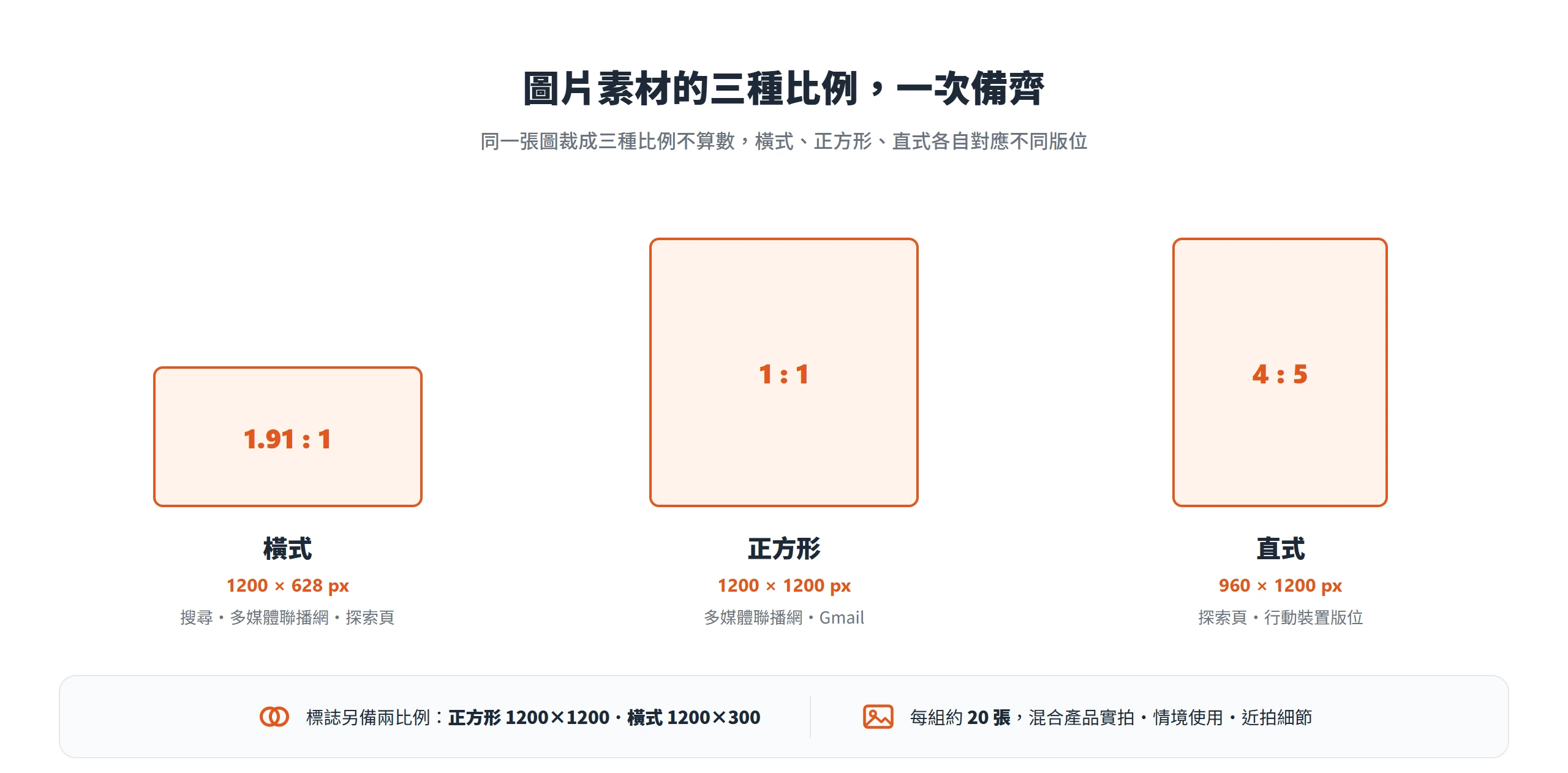 圖片素材要備齊橫式 1.91:1、正方形 1:1、直式 4:5 三種比例,各對應不同版位,別拿同一張圖裁三種交差