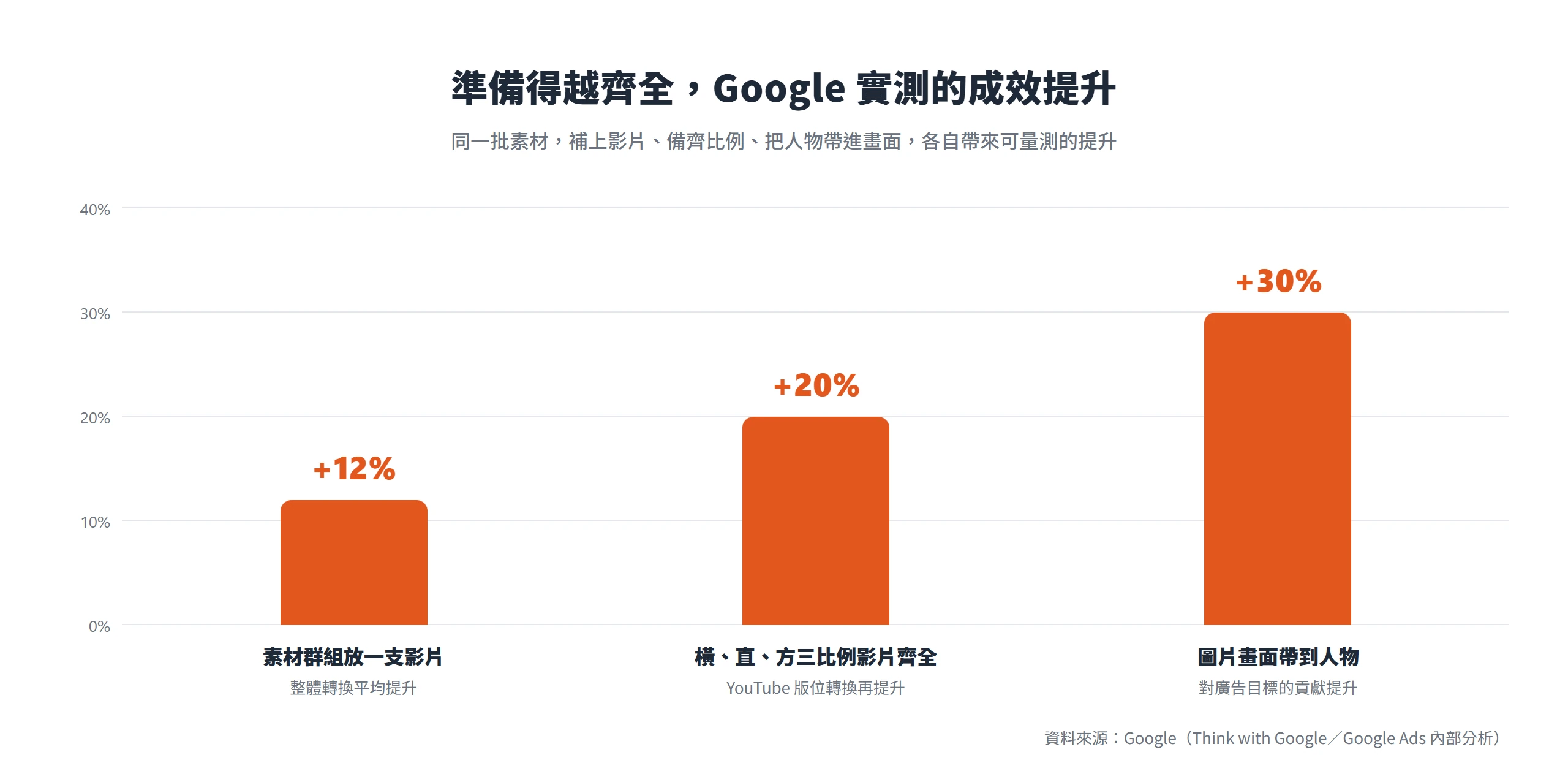 Google 實測,素材群組放一支影片轉換多 12%、三比例影片齊全 YouTube 轉換多 20%、圖片帶到人物貢獻多 30%