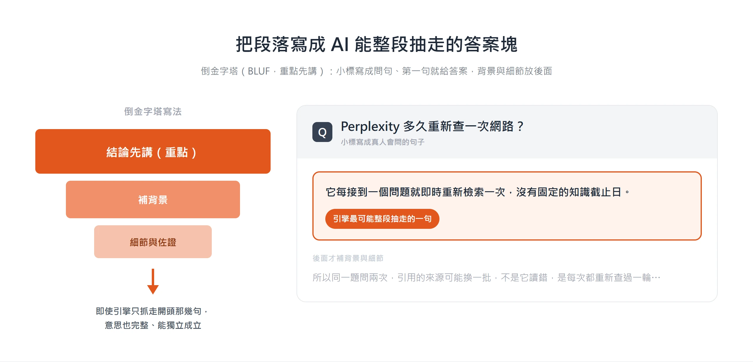 用倒金字塔(BLUF)把段落寫成可被引用的答案塊:小標寫成問句、第一句直接給答案,背景與細節放後面,即使只被抽走開頭意思也完整。