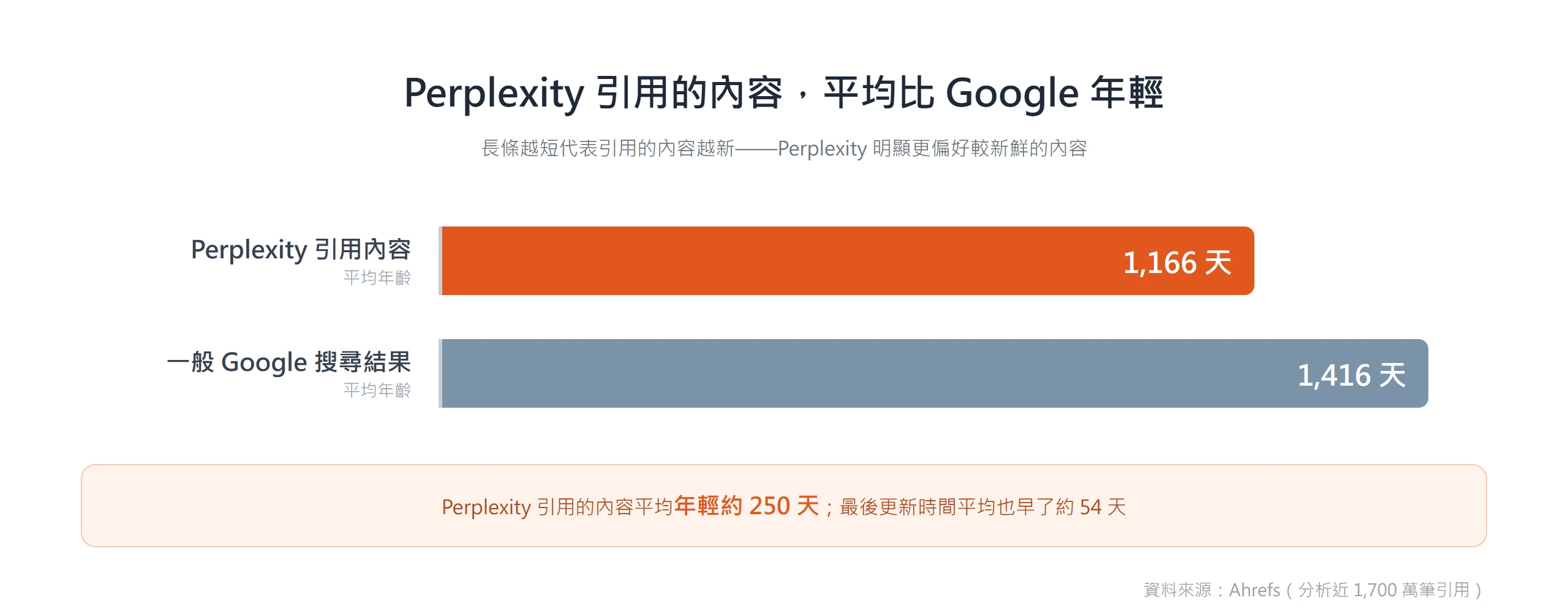 Perplexity 引用內容平均年齡 1,166 天,比一般 Google 搜尋結果的 1,416 天年輕約 250 天,最後更新時間也早約 54 天。