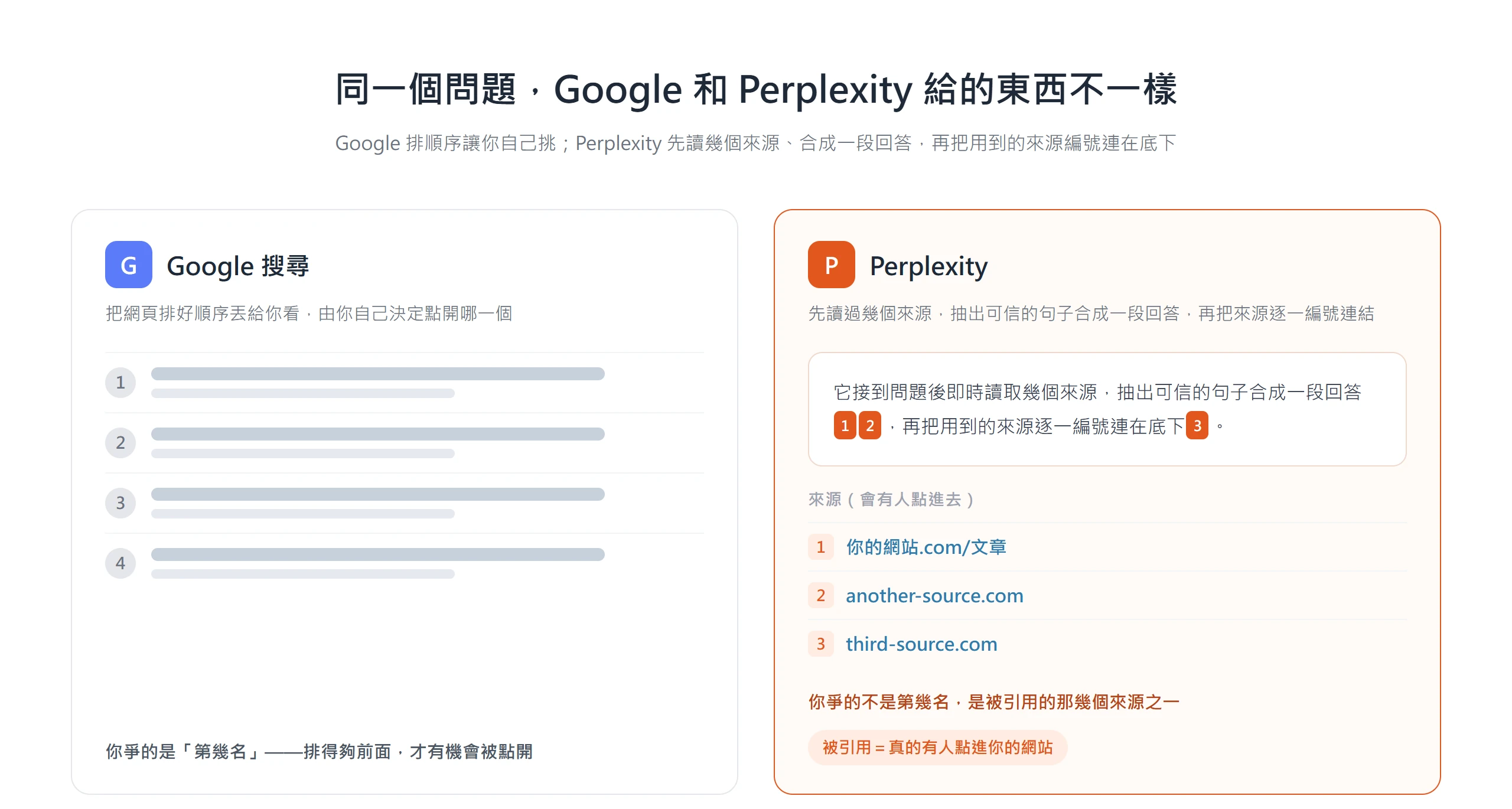 Google 搜尋把網頁排好順序讓使用者自己點開;Perplexity 先讀幾個來源合成一段回答,再把用到的來源逐一編號連在底下,被引用就會有人點進網站。