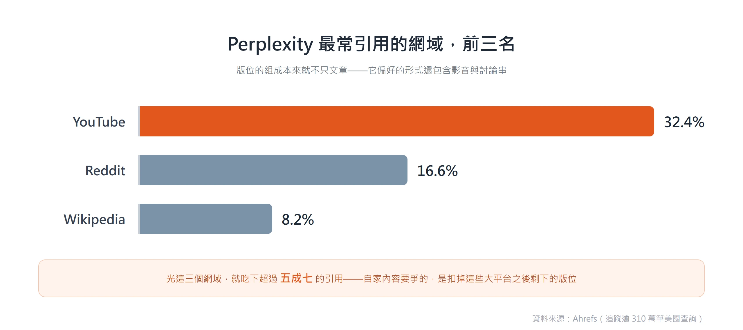 Perplexity 最常引用的網域前三名,YouTube 占 32.4%、Reddit 16.6%、Wikipedia 8.2%,三者合計超過五成七的引用。