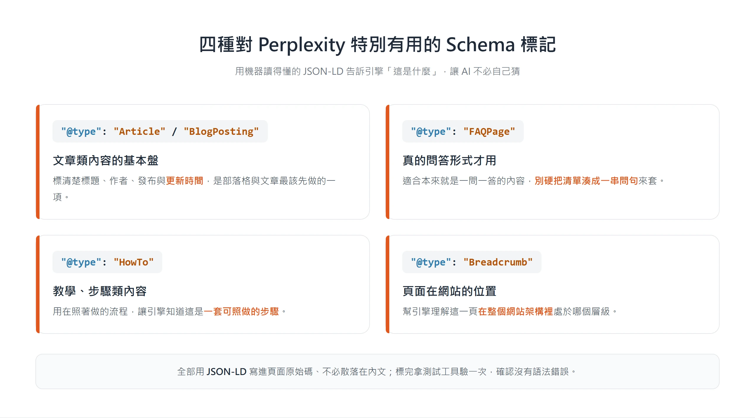 四種對 Perplexity 有用的 Schema 標記:Article/BlogPosting 標題作者與更新時間、FAQPage 用於真問答、HowTo 用於步驟教學、Breadcrumb 標頁面在網站的位置。