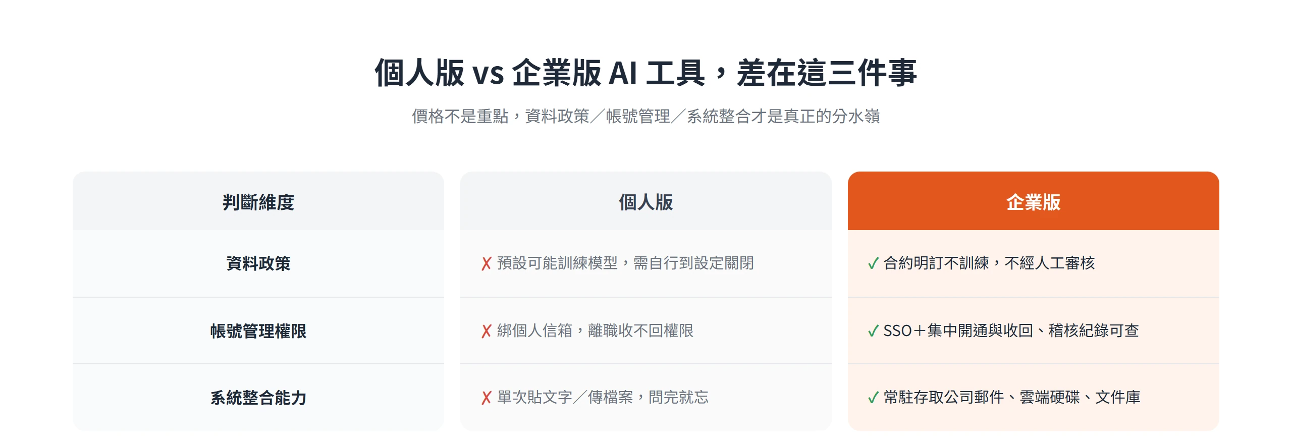 個人版與企業版 AI 工具在資料政策、帳號管理權限、系統整合能力三個維度的對照