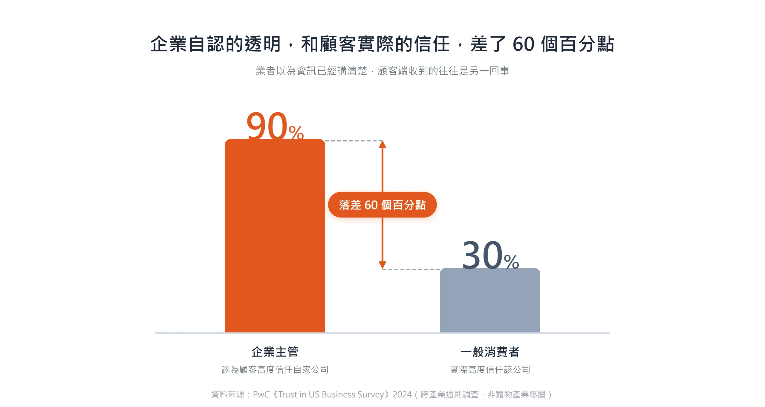 PwC 2024 調查中,九成企業主管認為顧客高度信任自家公司,實際上只有三成消費者這樣認為,兩者差距達 60 個百分點。