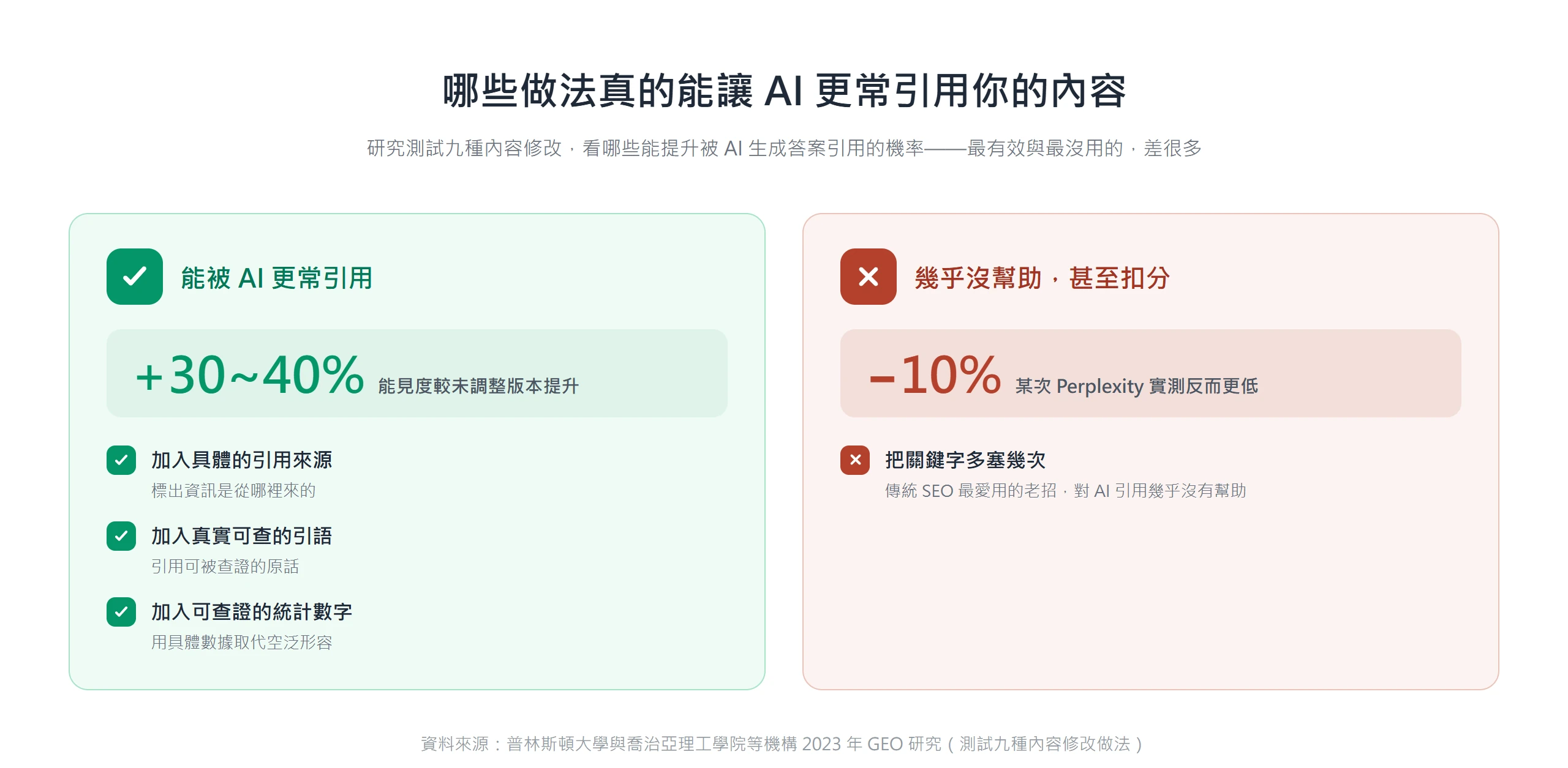 GEO研究對比圖:加入具體引用來源、真實引語與統計數字,能讓內容被AI引用的能見度提升三到四成;多塞關鍵字反而低約一成。